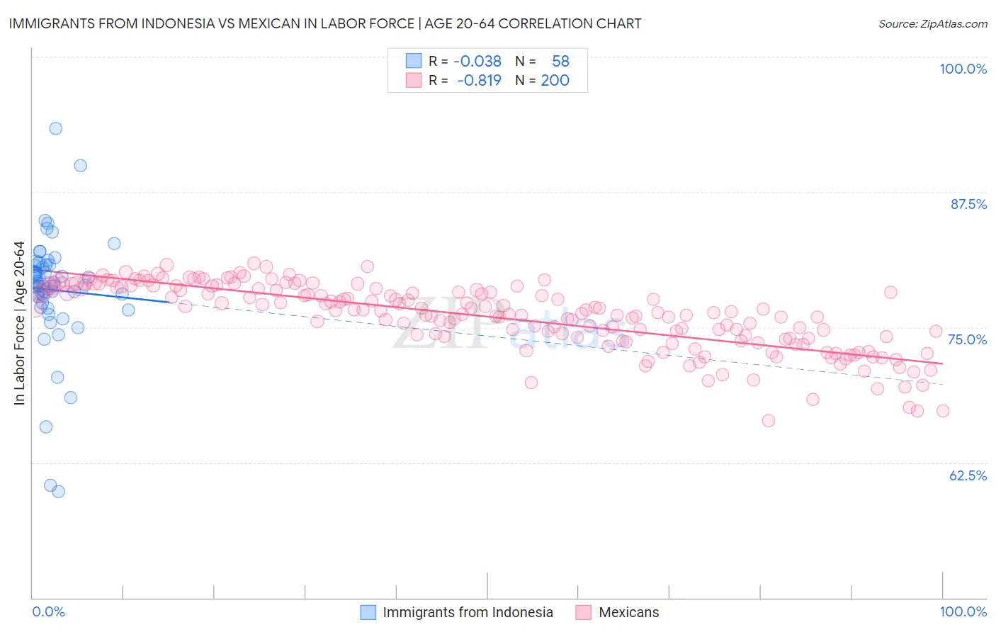 Immigrants from Indonesia vs Mexican In Labor Force | Age 20-64