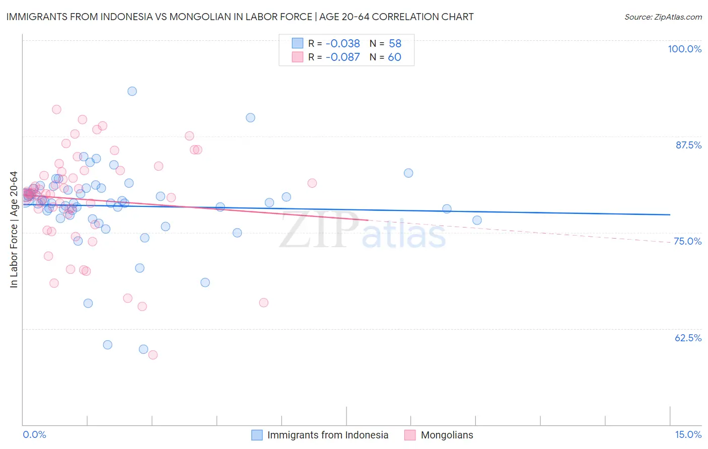 Immigrants from Indonesia vs Mongolian In Labor Force | Age 20-64