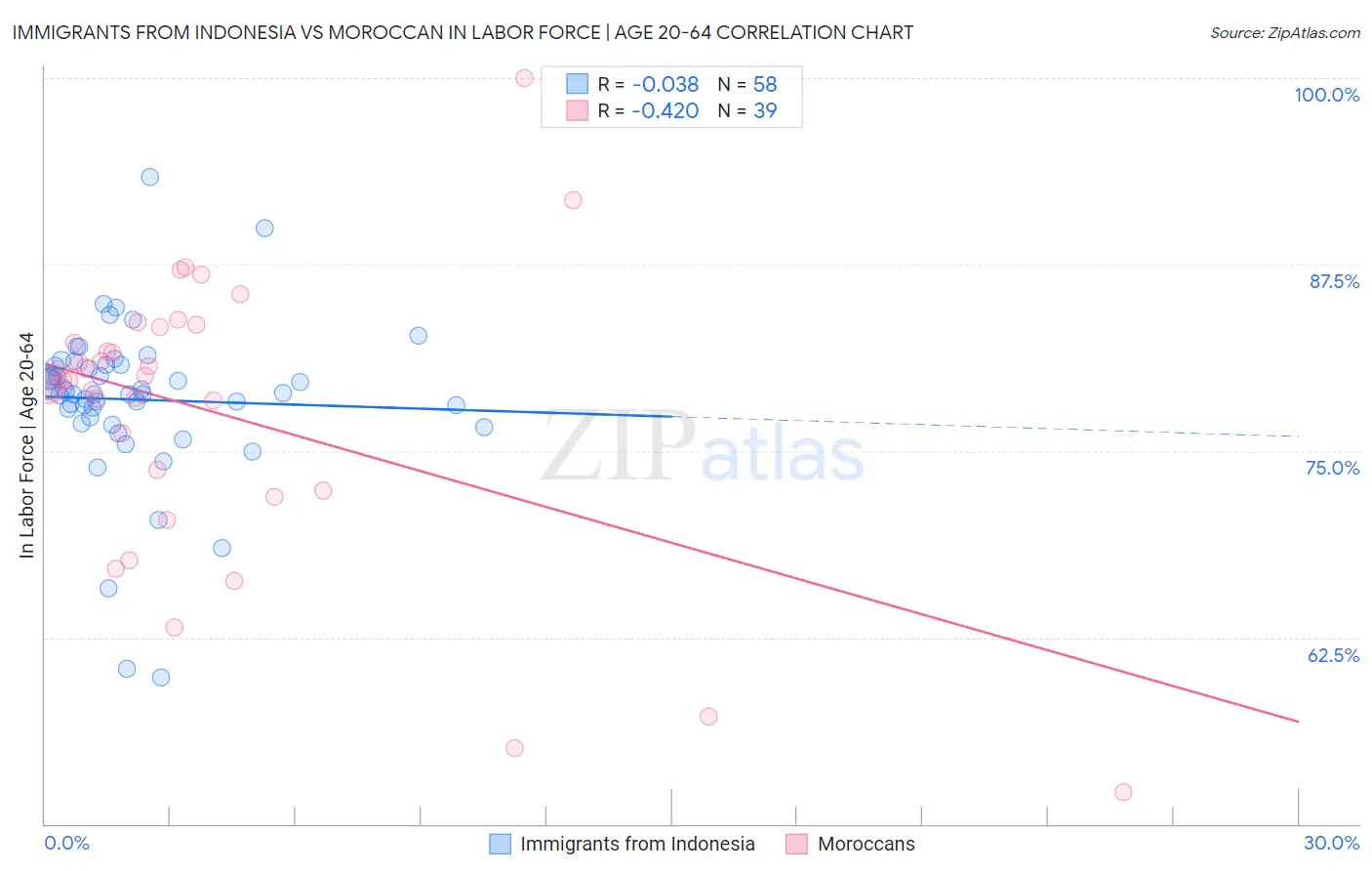Immigrants from Indonesia vs Moroccan In Labor Force | Age 20-64