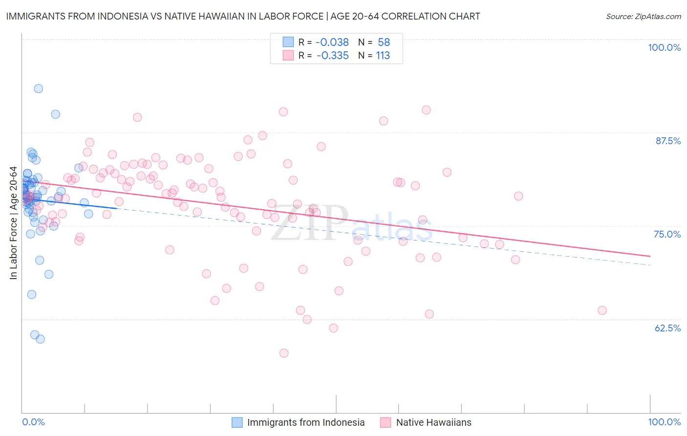 Immigrants from Indonesia vs Native Hawaiian In Labor Force | Age 20-64