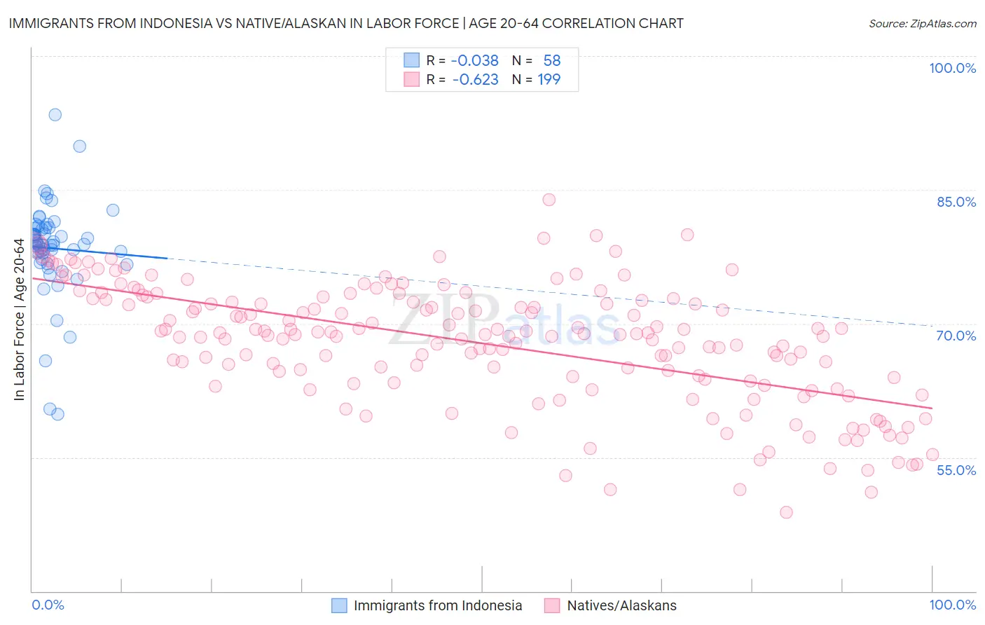 Immigrants from Indonesia vs Native/Alaskan In Labor Force | Age 20-64