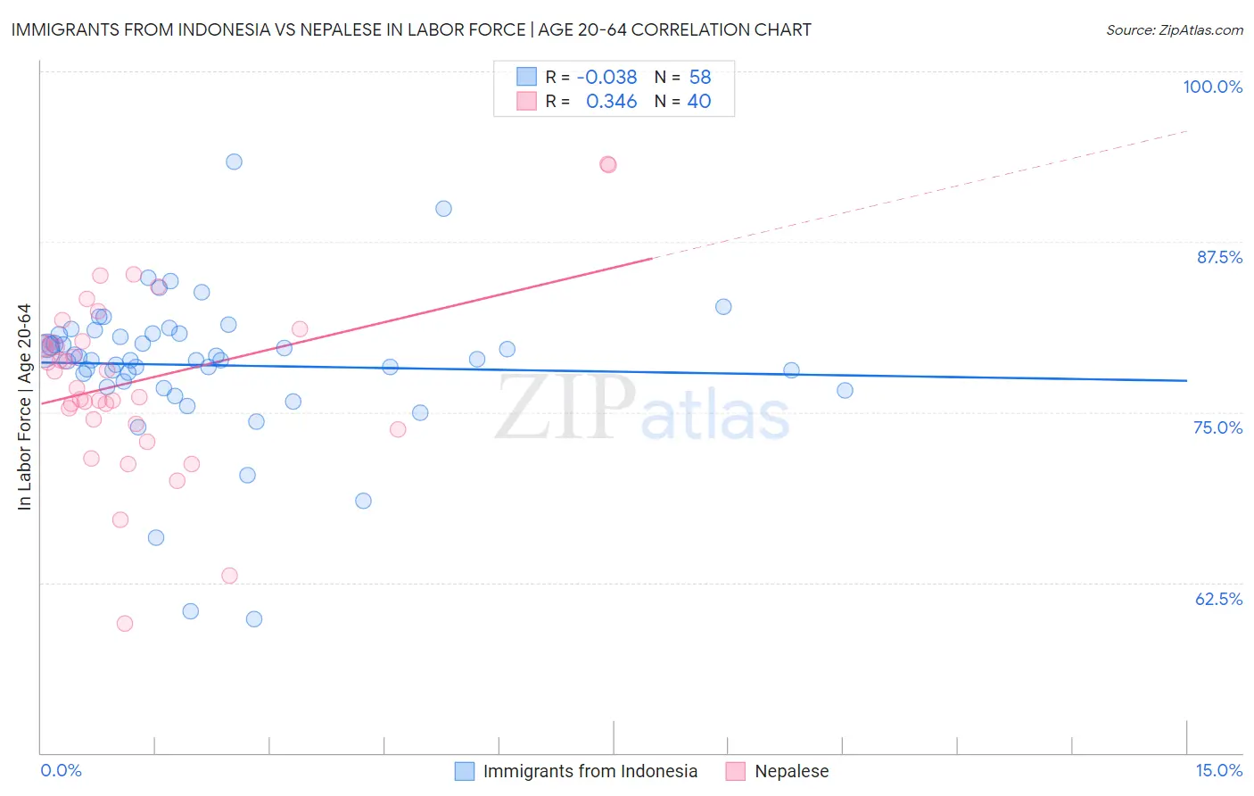Immigrants from Indonesia vs Nepalese In Labor Force | Age 20-64