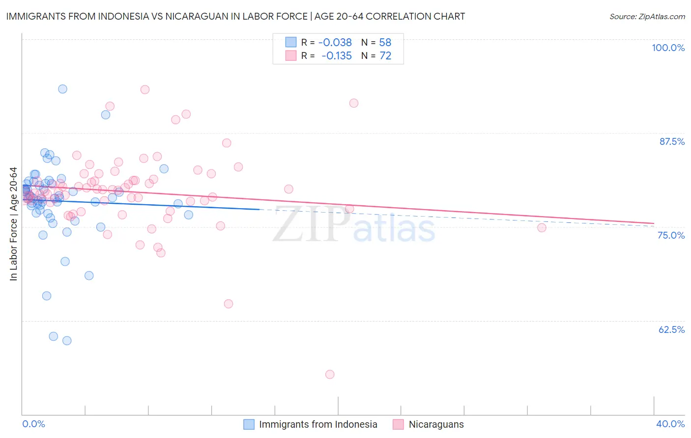 Immigrants from Indonesia vs Nicaraguan In Labor Force | Age 20-64