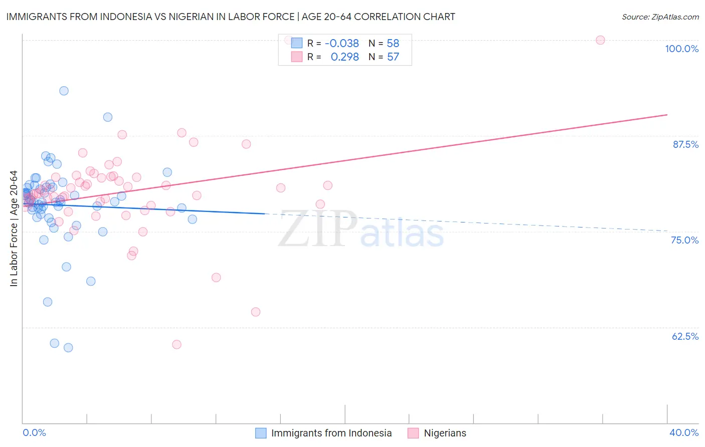 Immigrants from Indonesia vs Nigerian In Labor Force | Age 20-64