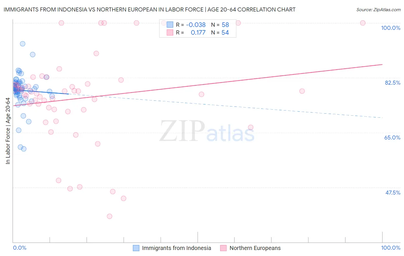 Immigrants from Indonesia vs Northern European In Labor Force | Age 20-64