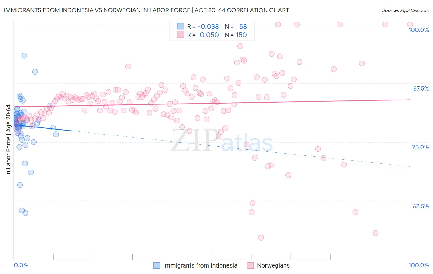 Immigrants from Indonesia vs Norwegian In Labor Force | Age 20-64