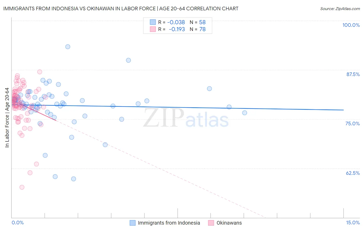 Immigrants from Indonesia vs Okinawan In Labor Force | Age 20-64