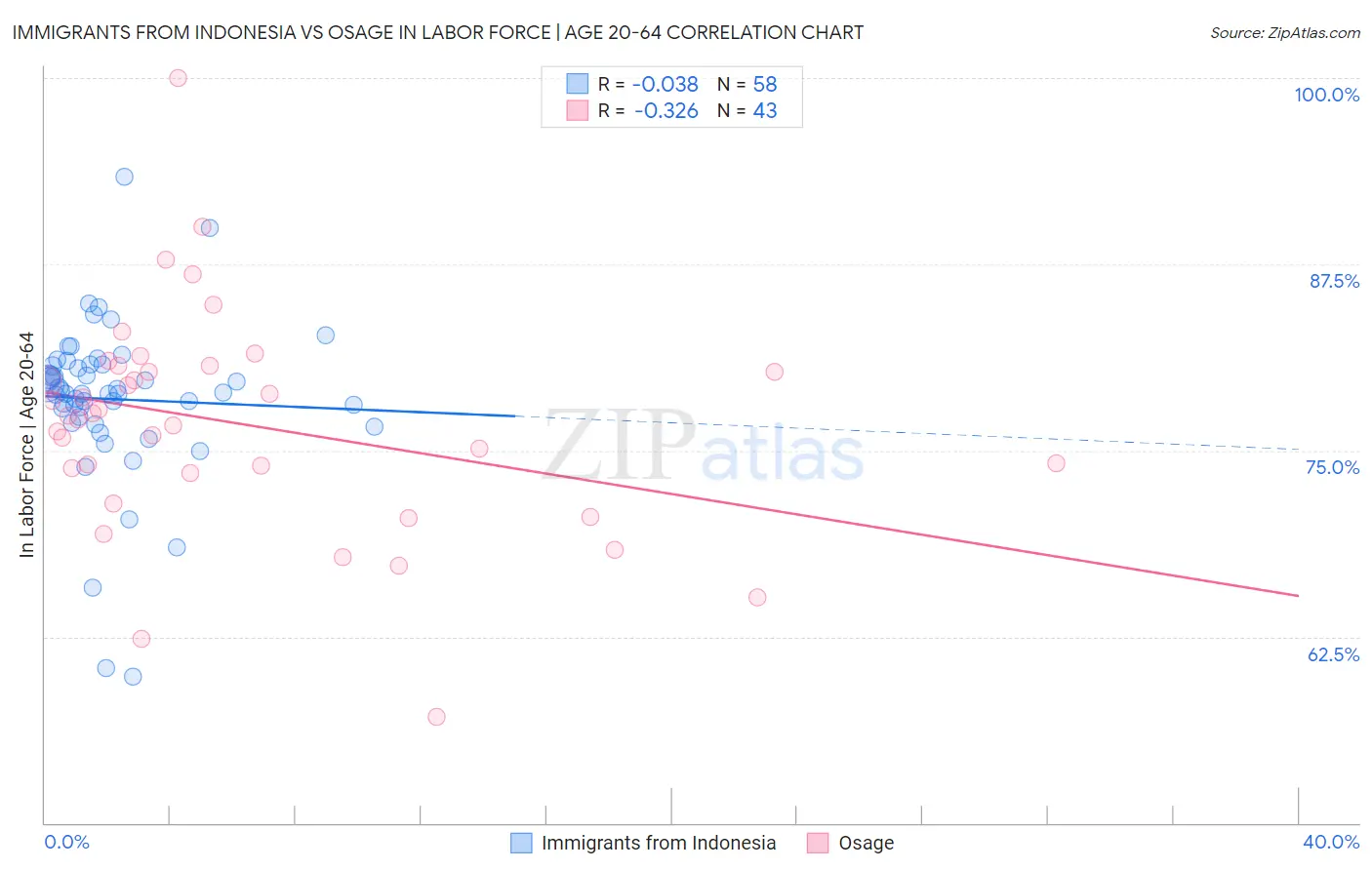 Immigrants from Indonesia vs Osage In Labor Force | Age 20-64