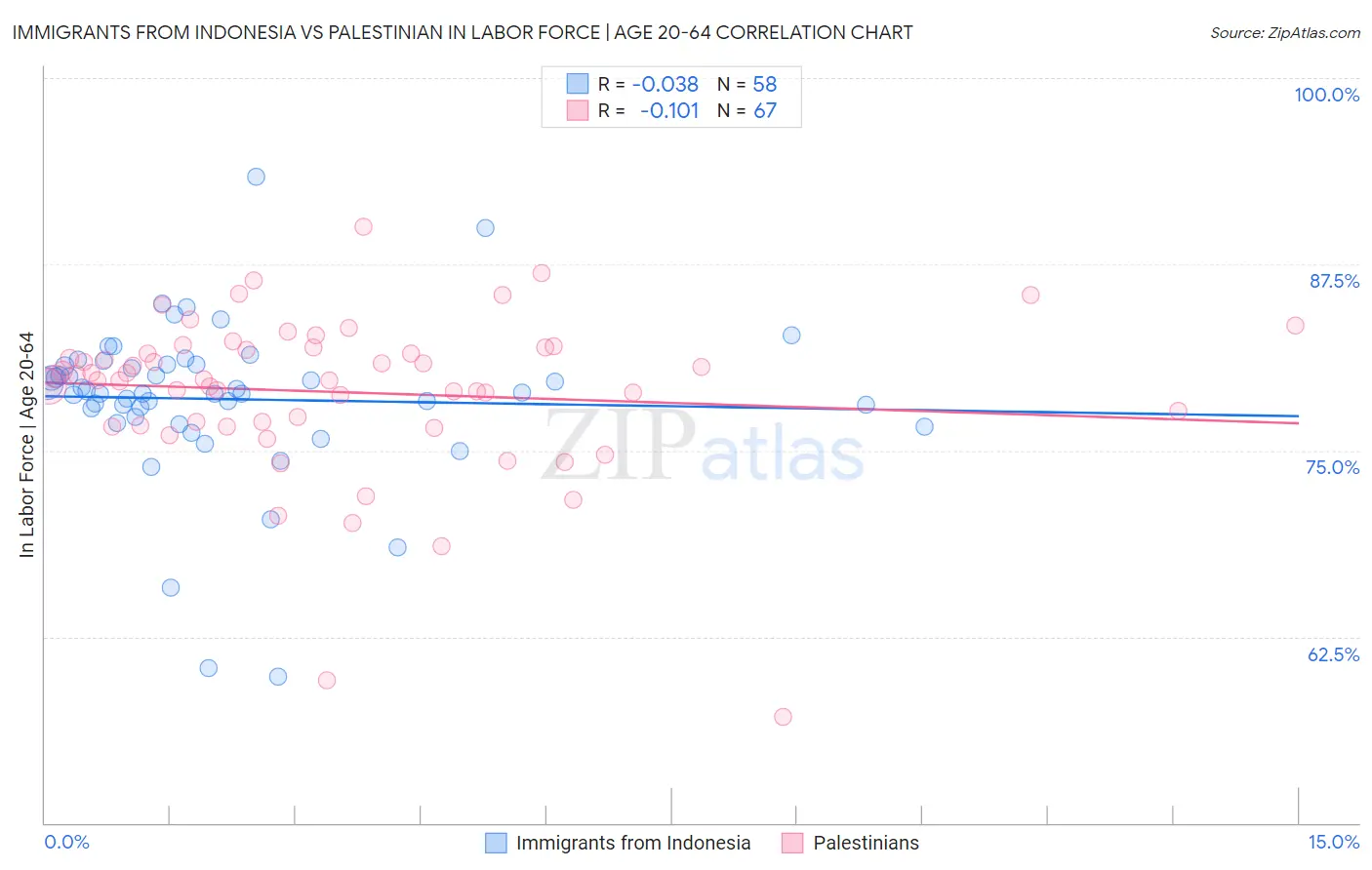 Immigrants from Indonesia vs Palestinian In Labor Force | Age 20-64