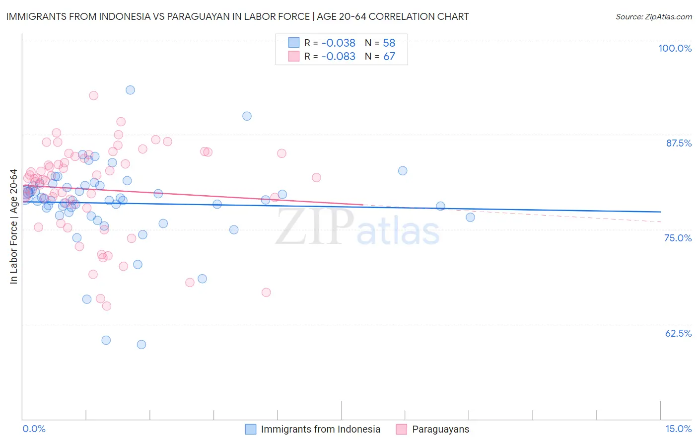 Immigrants from Indonesia vs Paraguayan In Labor Force | Age 20-64