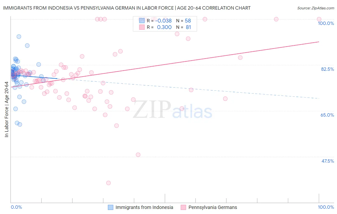 Immigrants from Indonesia vs Pennsylvania German In Labor Force | Age 20-64