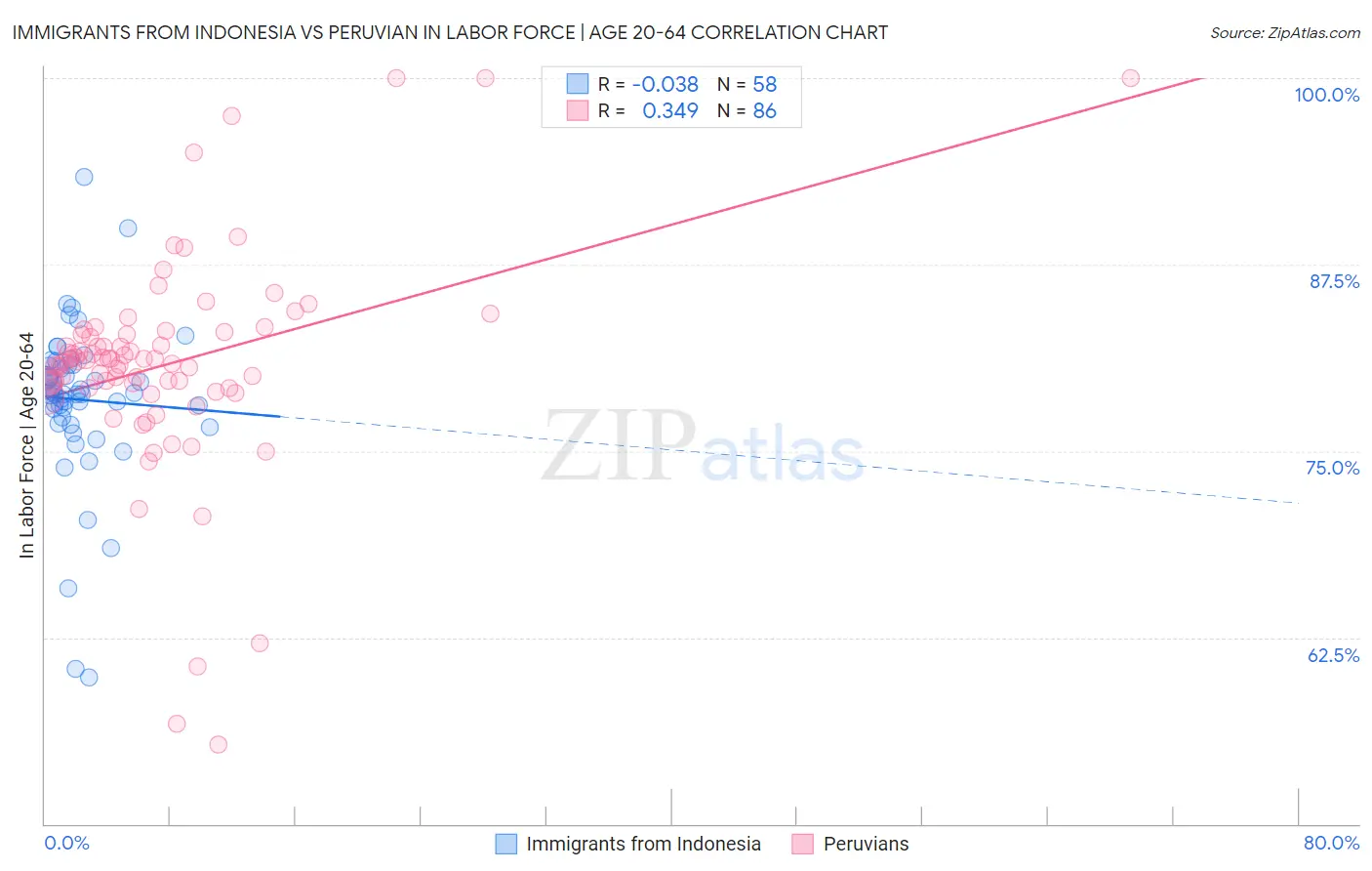 Immigrants from Indonesia vs Peruvian In Labor Force | Age 20-64