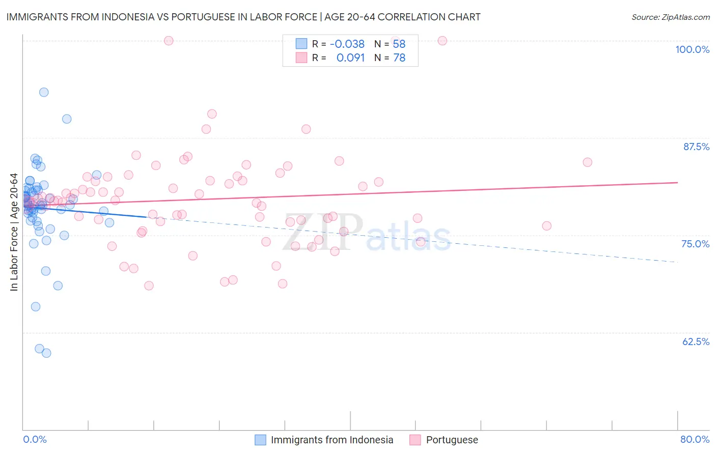 Immigrants from Indonesia vs Portuguese In Labor Force | Age 20-64