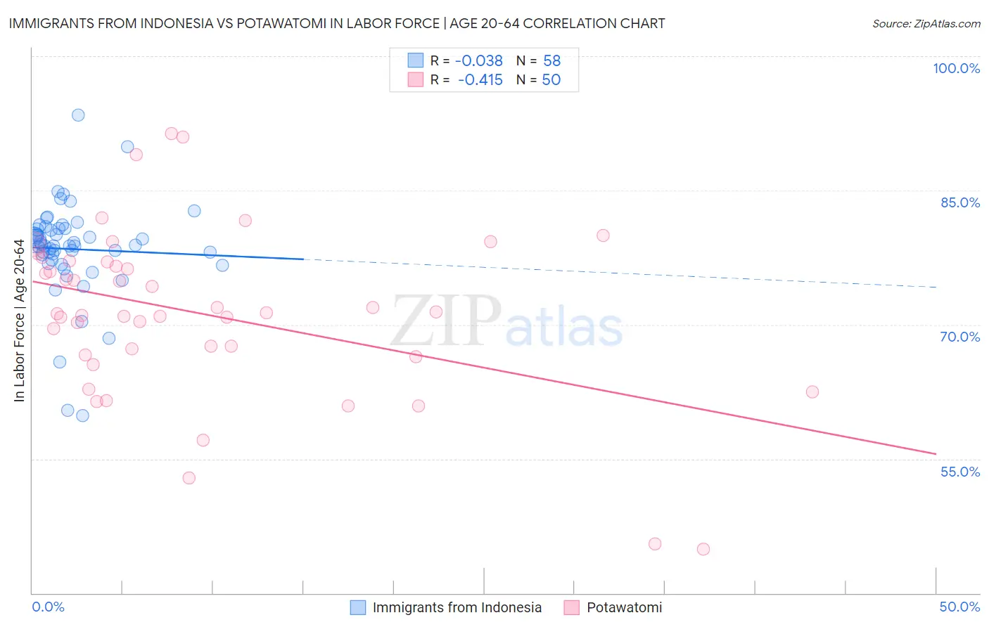 Immigrants from Indonesia vs Potawatomi In Labor Force | Age 20-64