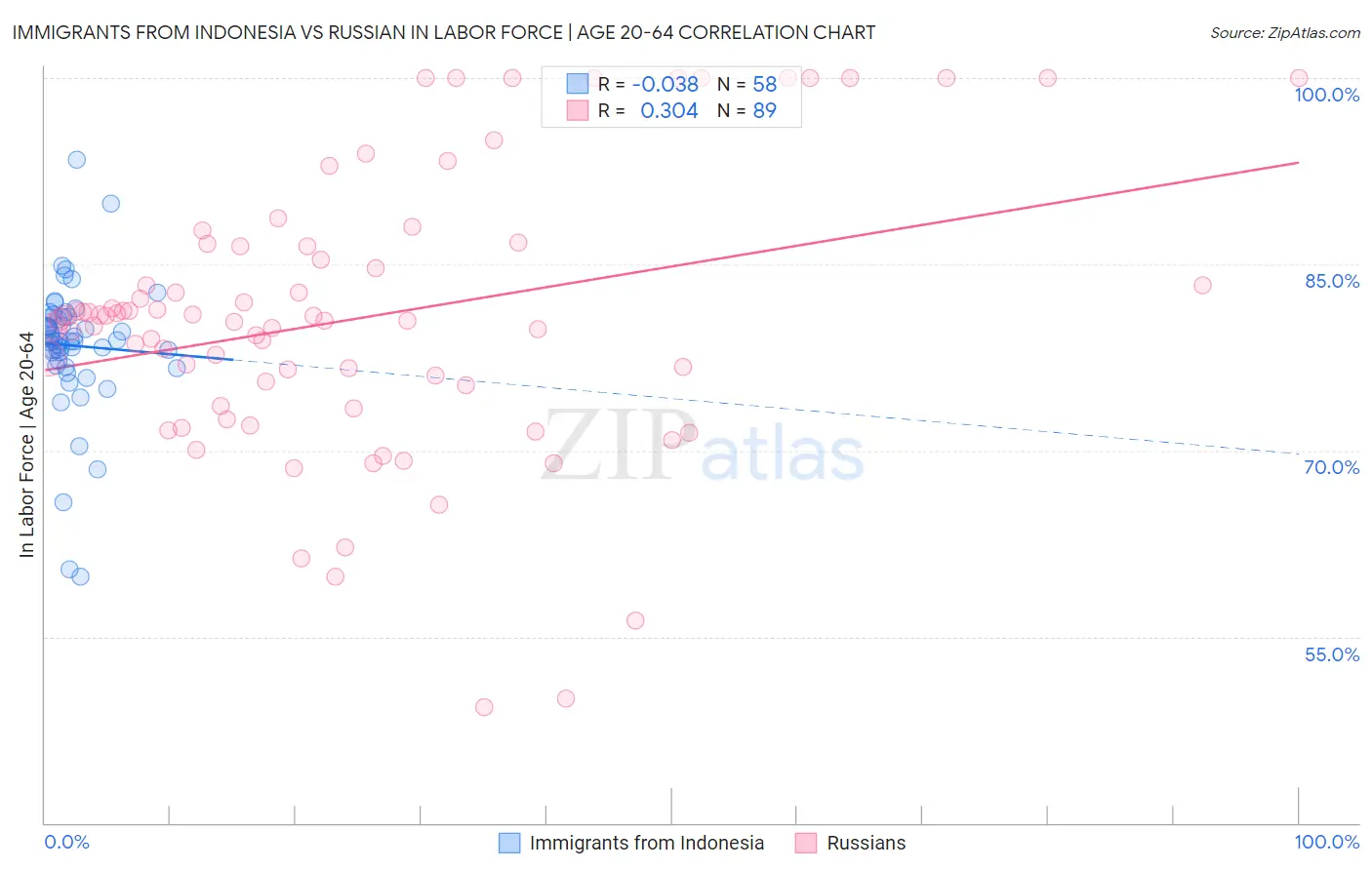 Immigrants from Indonesia vs Russian In Labor Force | Age 20-64