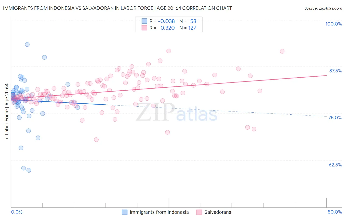 Immigrants from Indonesia vs Salvadoran In Labor Force | Age 20-64