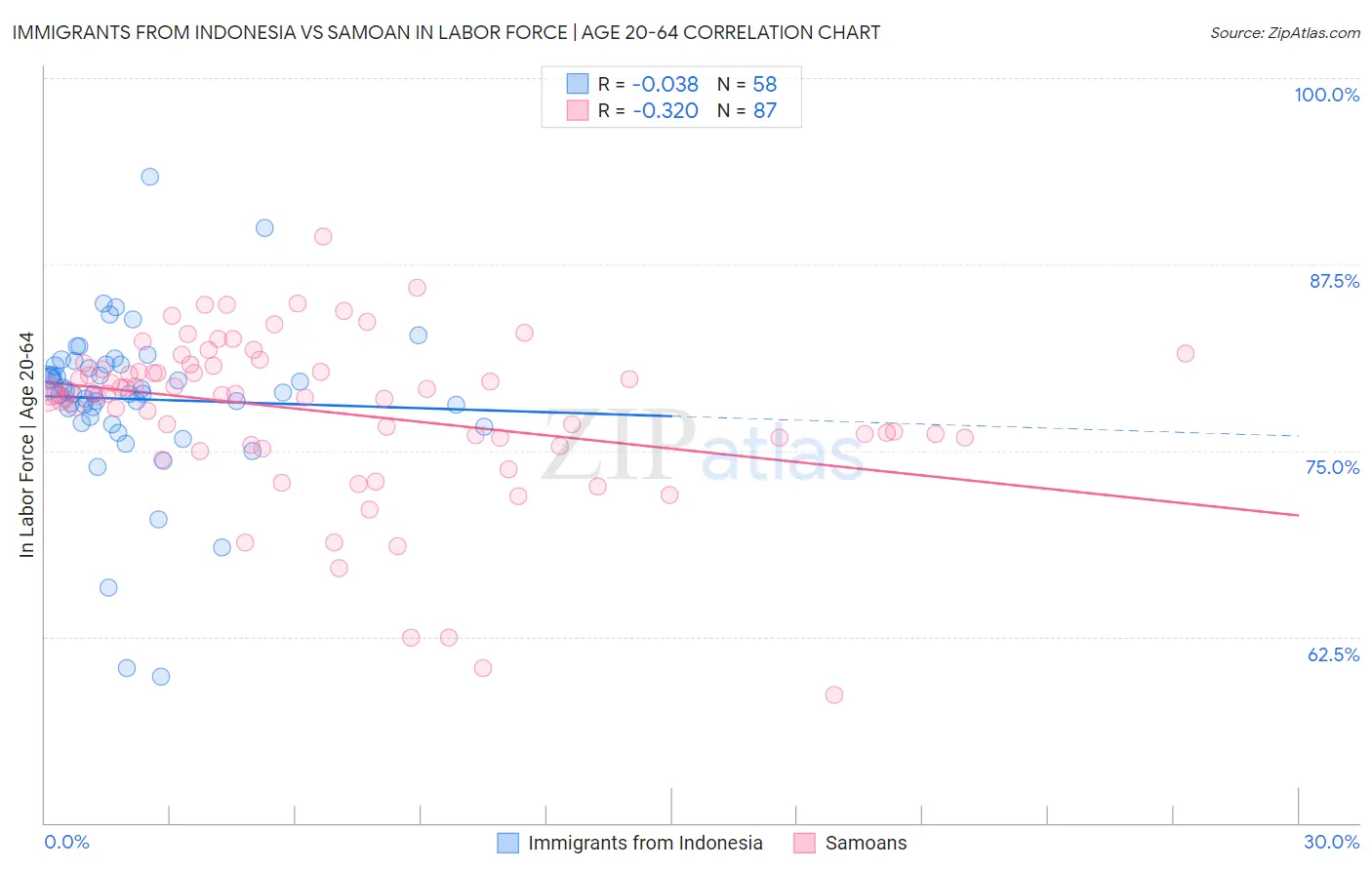 Immigrants from Indonesia vs Samoan In Labor Force | Age 20-64