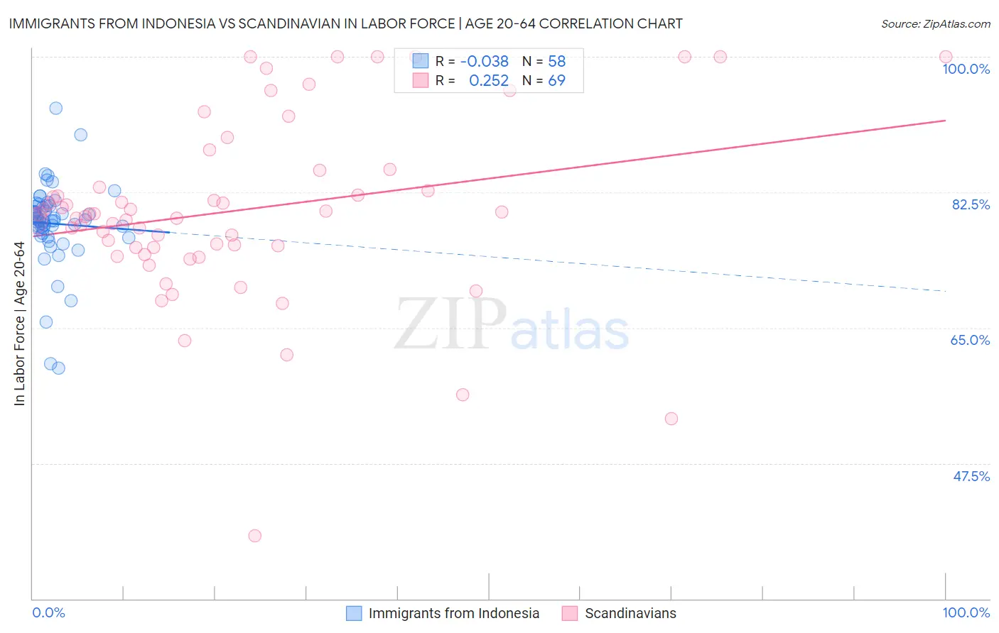 Immigrants from Indonesia vs Scandinavian In Labor Force | Age 20-64