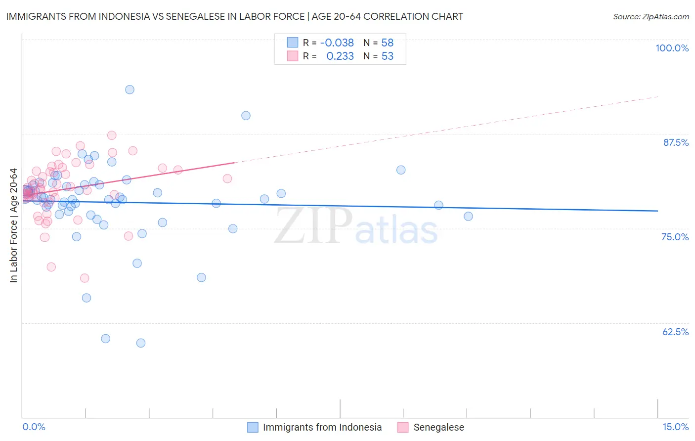 Immigrants from Indonesia vs Senegalese In Labor Force | Age 20-64