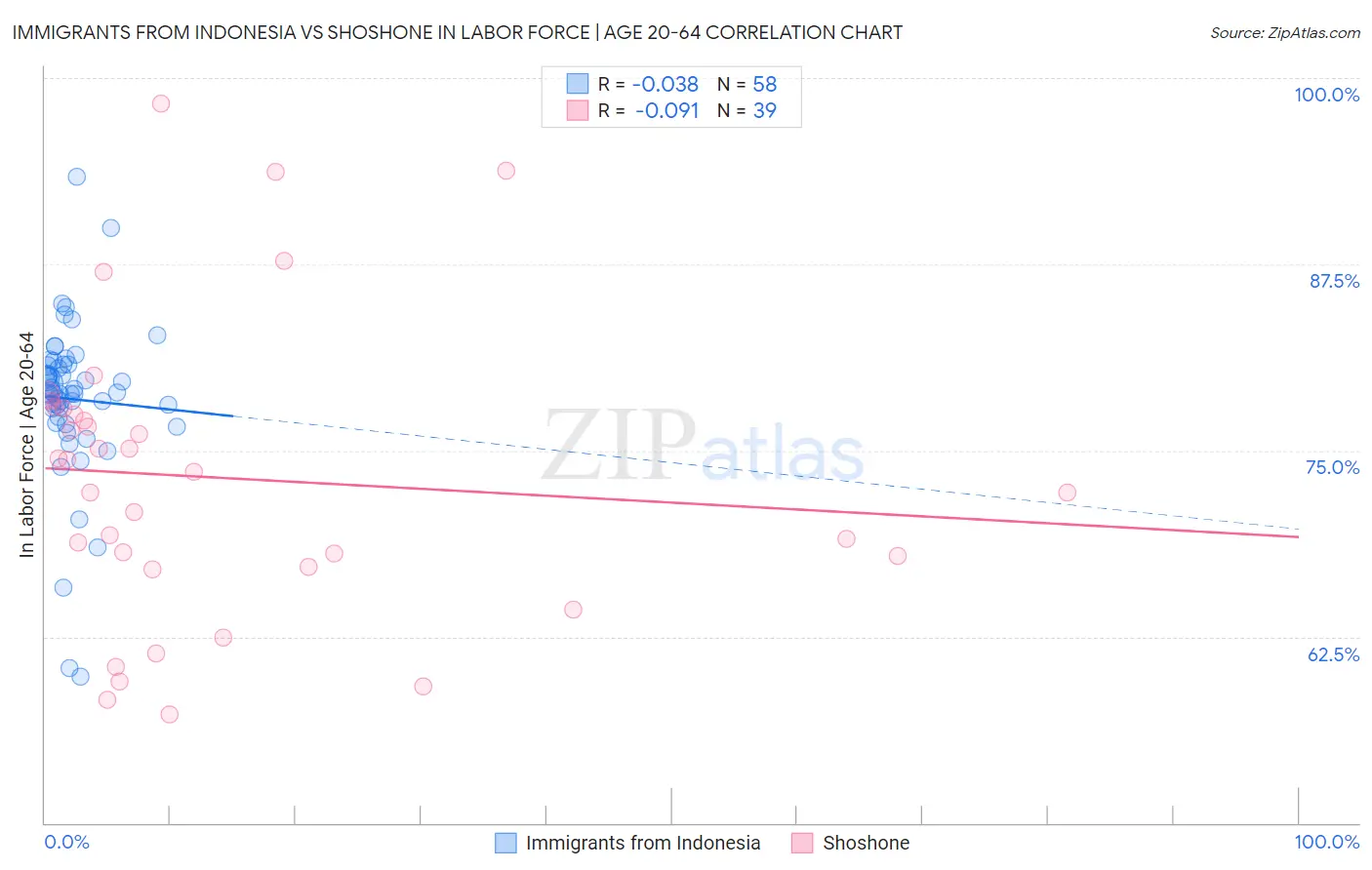 Immigrants from Indonesia vs Shoshone In Labor Force | Age 20-64