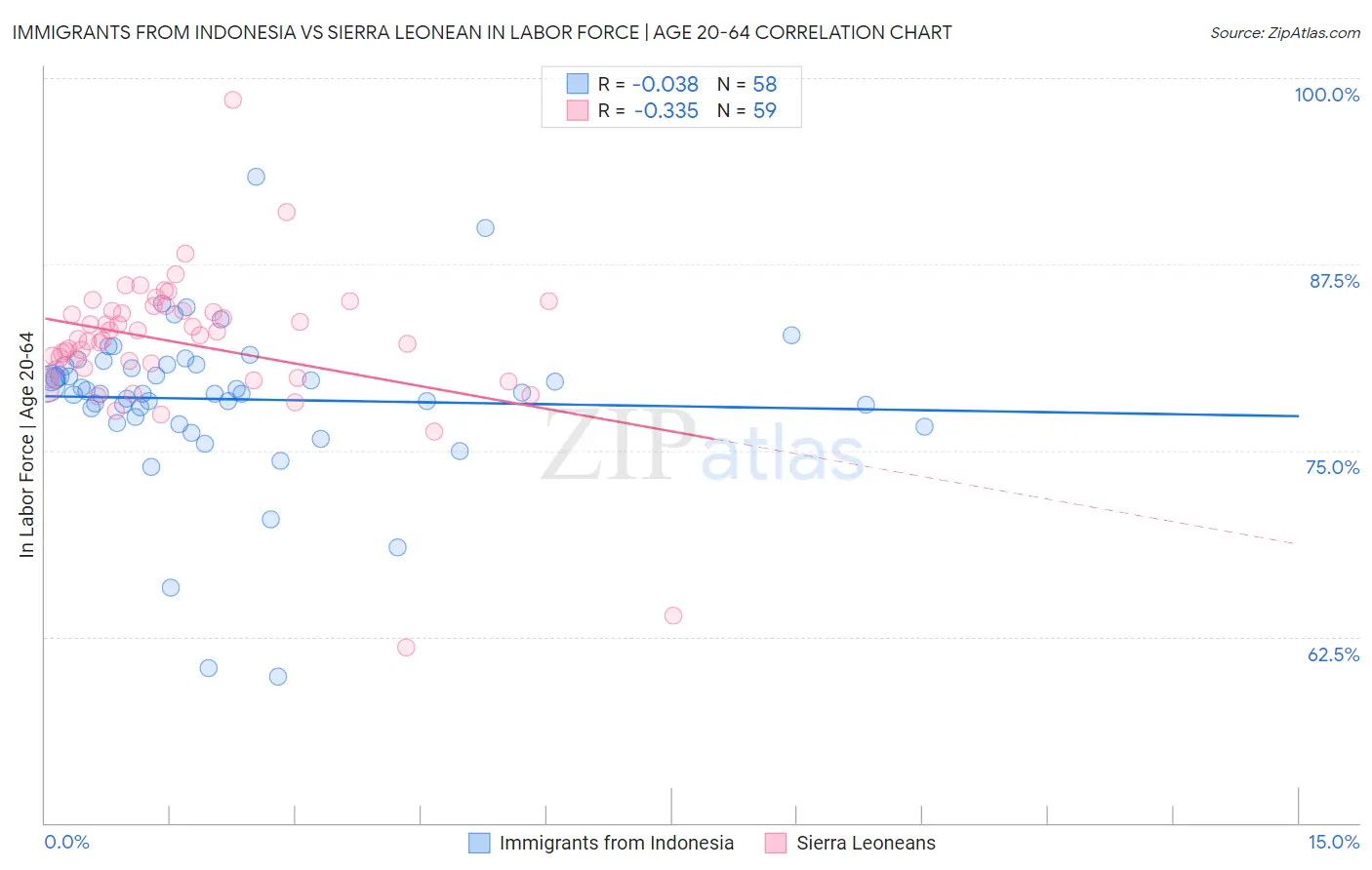 Immigrants from Indonesia vs Sierra Leonean In Labor Force | Age 20-64