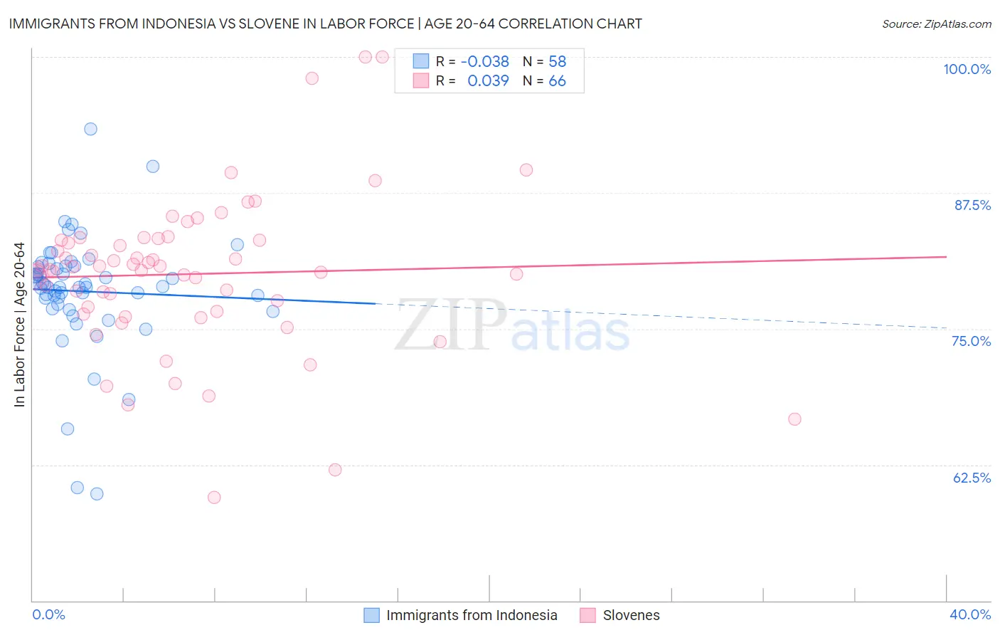 Immigrants from Indonesia vs Slovene In Labor Force | Age 20-64