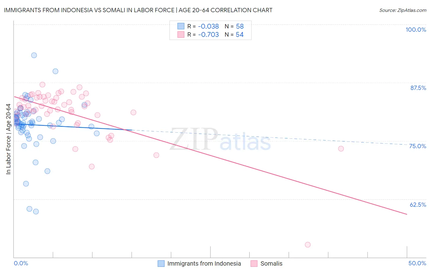 Immigrants from Indonesia vs Somali In Labor Force | Age 20-64