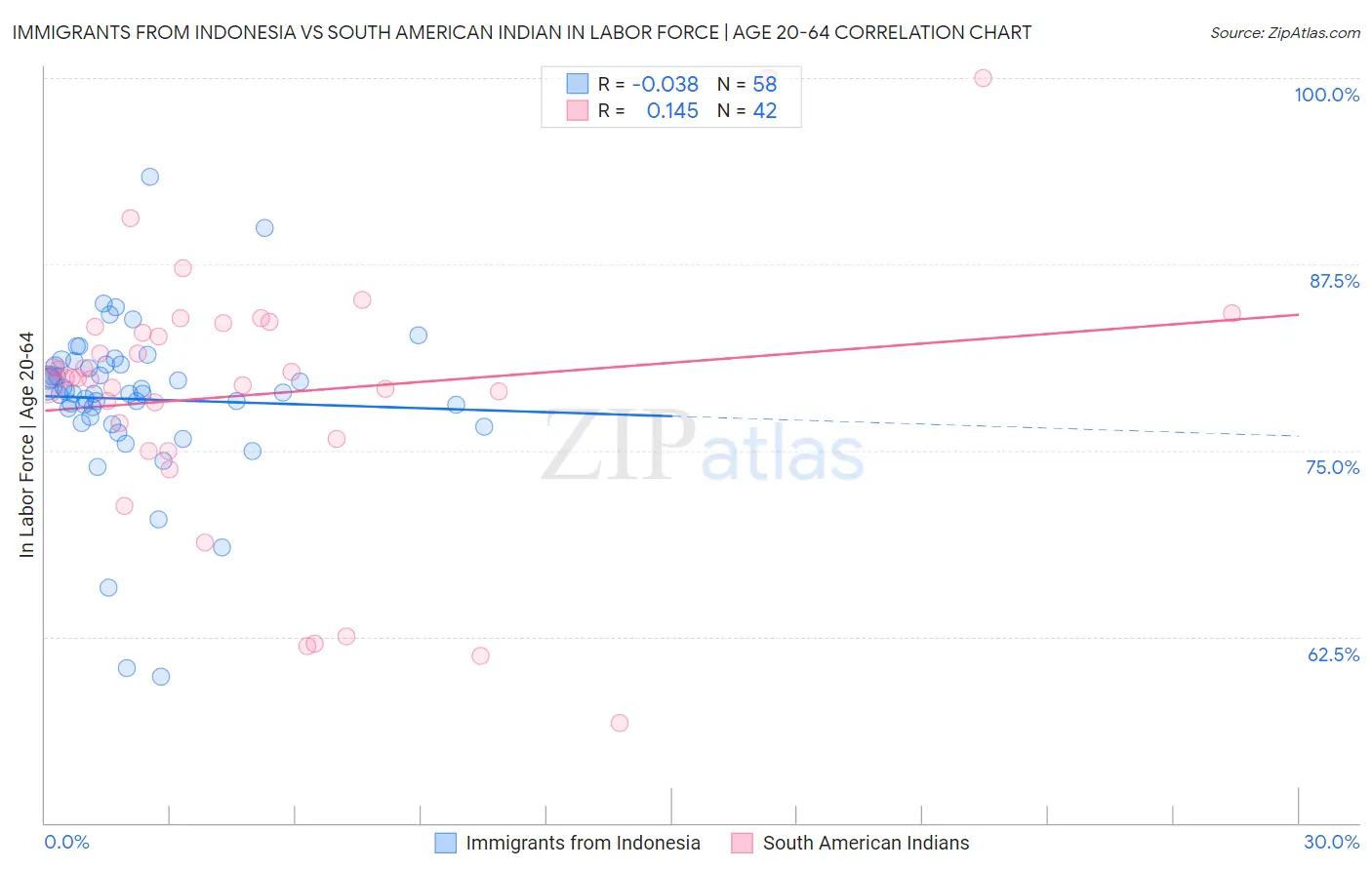 Immigrants from Indonesia vs South American Indian In Labor Force | Age 20-64