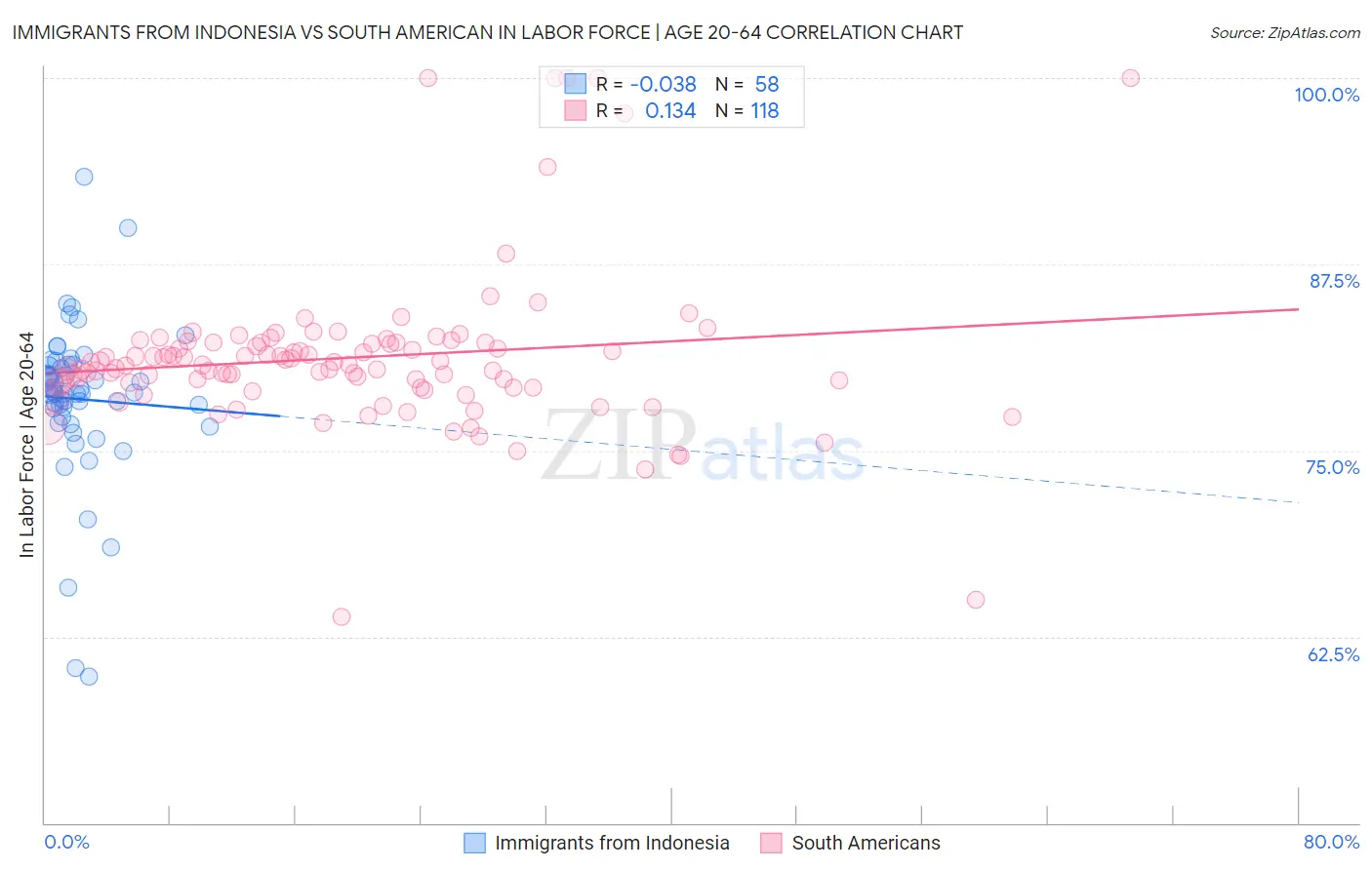 Immigrants from Indonesia vs South American In Labor Force | Age 20-64