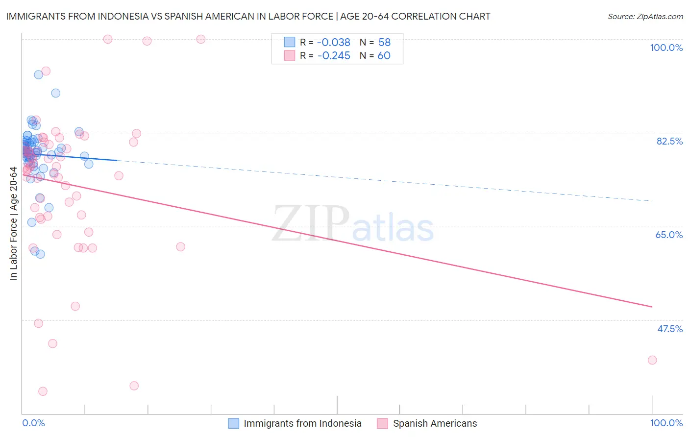 Immigrants from Indonesia vs Spanish American In Labor Force | Age 20-64