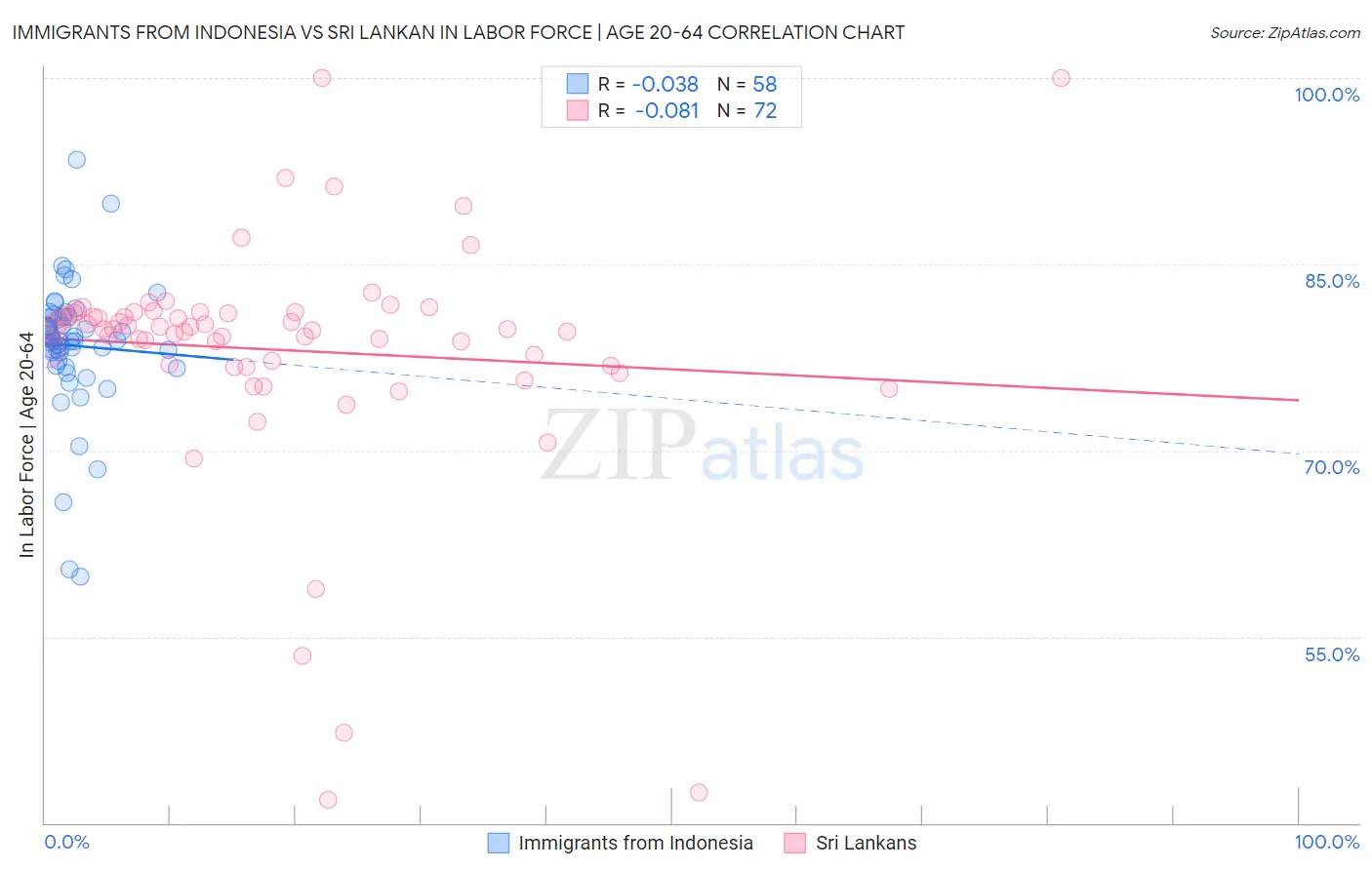 Immigrants from Indonesia vs Sri Lankan In Labor Force | Age 20-64