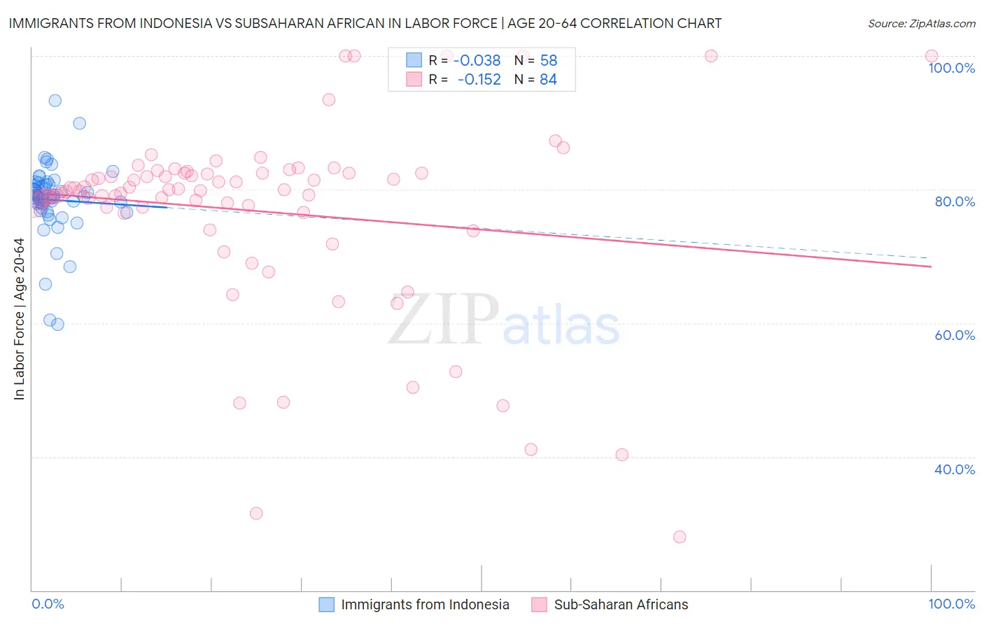 Immigrants from Indonesia vs Subsaharan African In Labor Force | Age 20-64