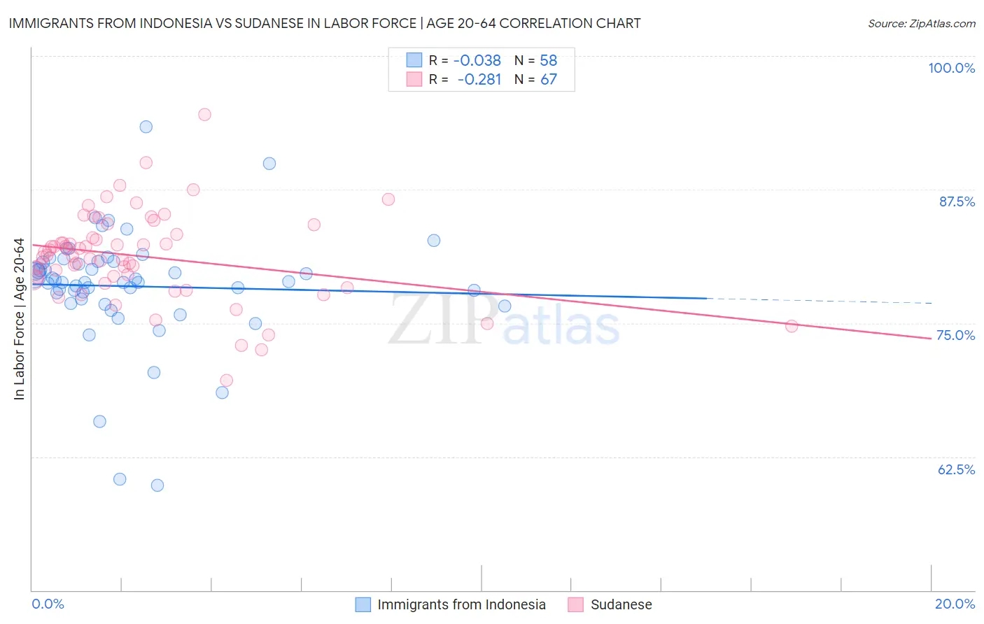 Immigrants from Indonesia vs Sudanese In Labor Force | Age 20-64