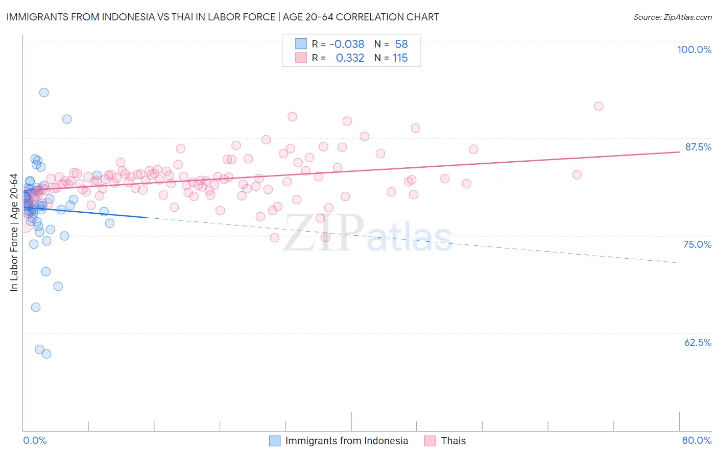 Immigrants from Indonesia vs Thai In Labor Force | Age 20-64