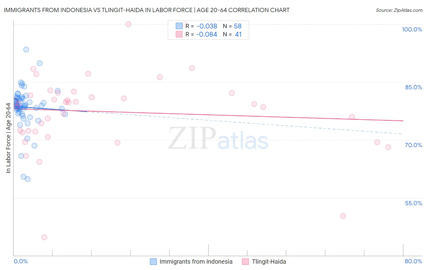 Immigrants from Indonesia vs Tlingit-Haida In Labor Force | Age 20-64