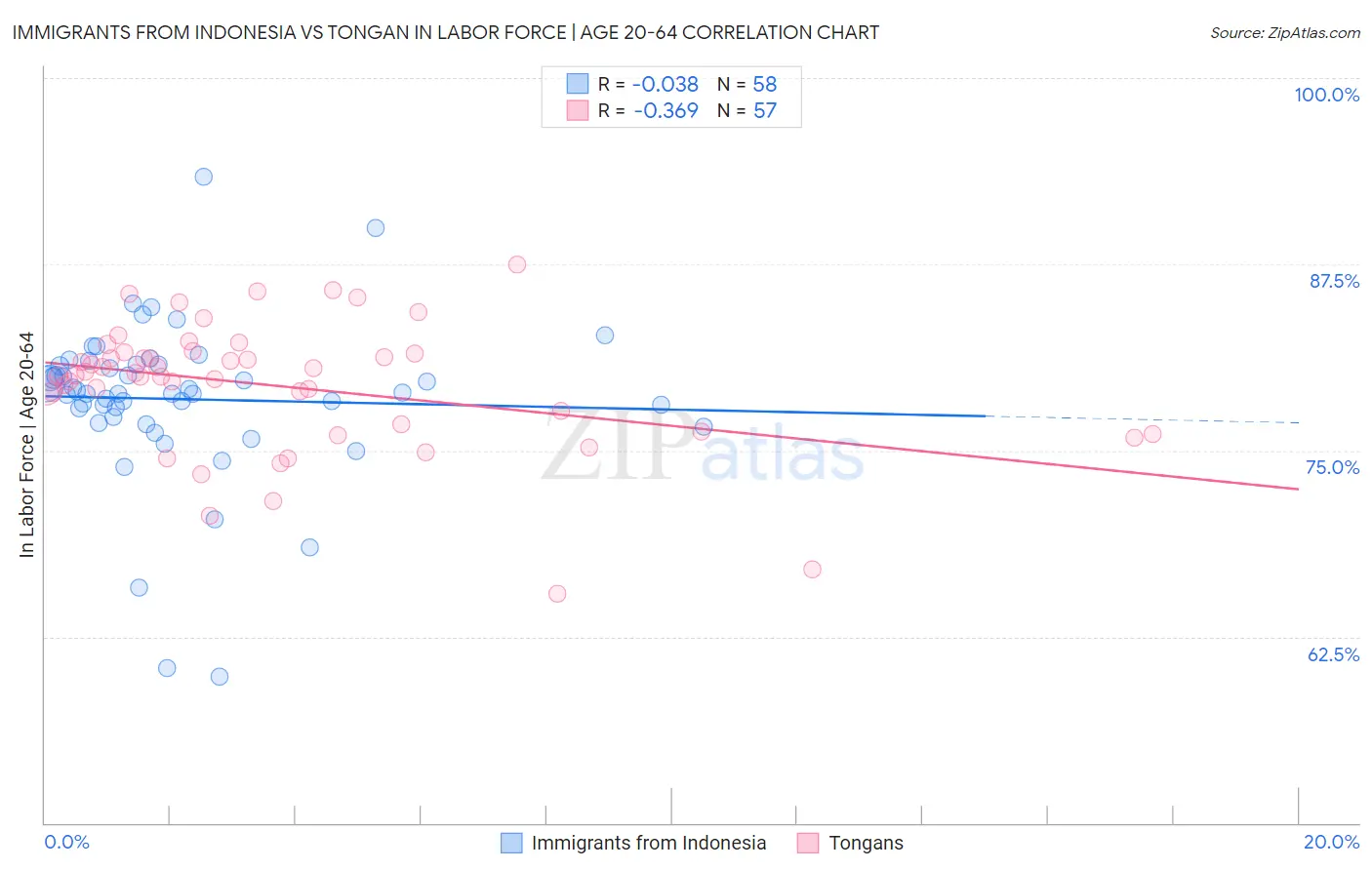 Immigrants from Indonesia vs Tongan In Labor Force | Age 20-64