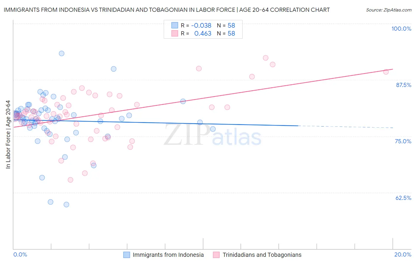 Immigrants from Indonesia vs Trinidadian and Tobagonian In Labor Force | Age 20-64
