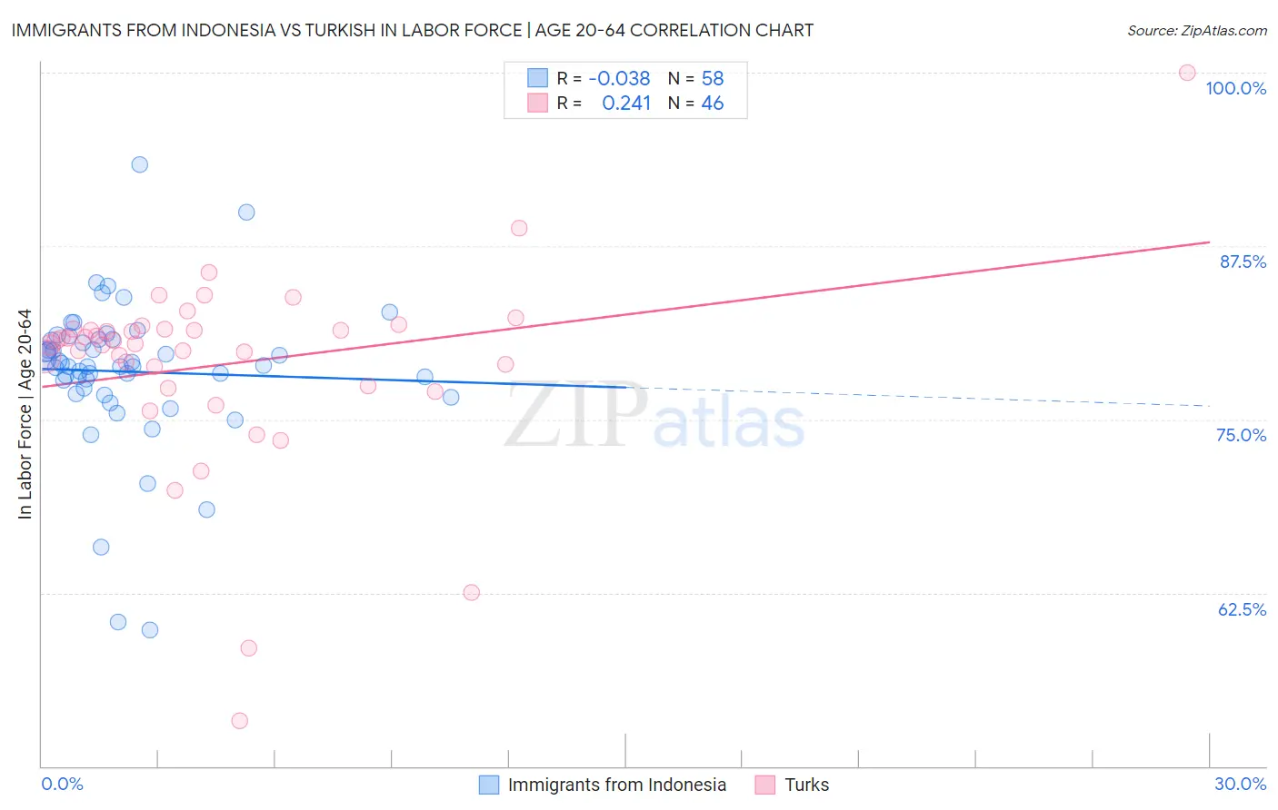 Immigrants from Indonesia vs Turkish In Labor Force | Age 20-64