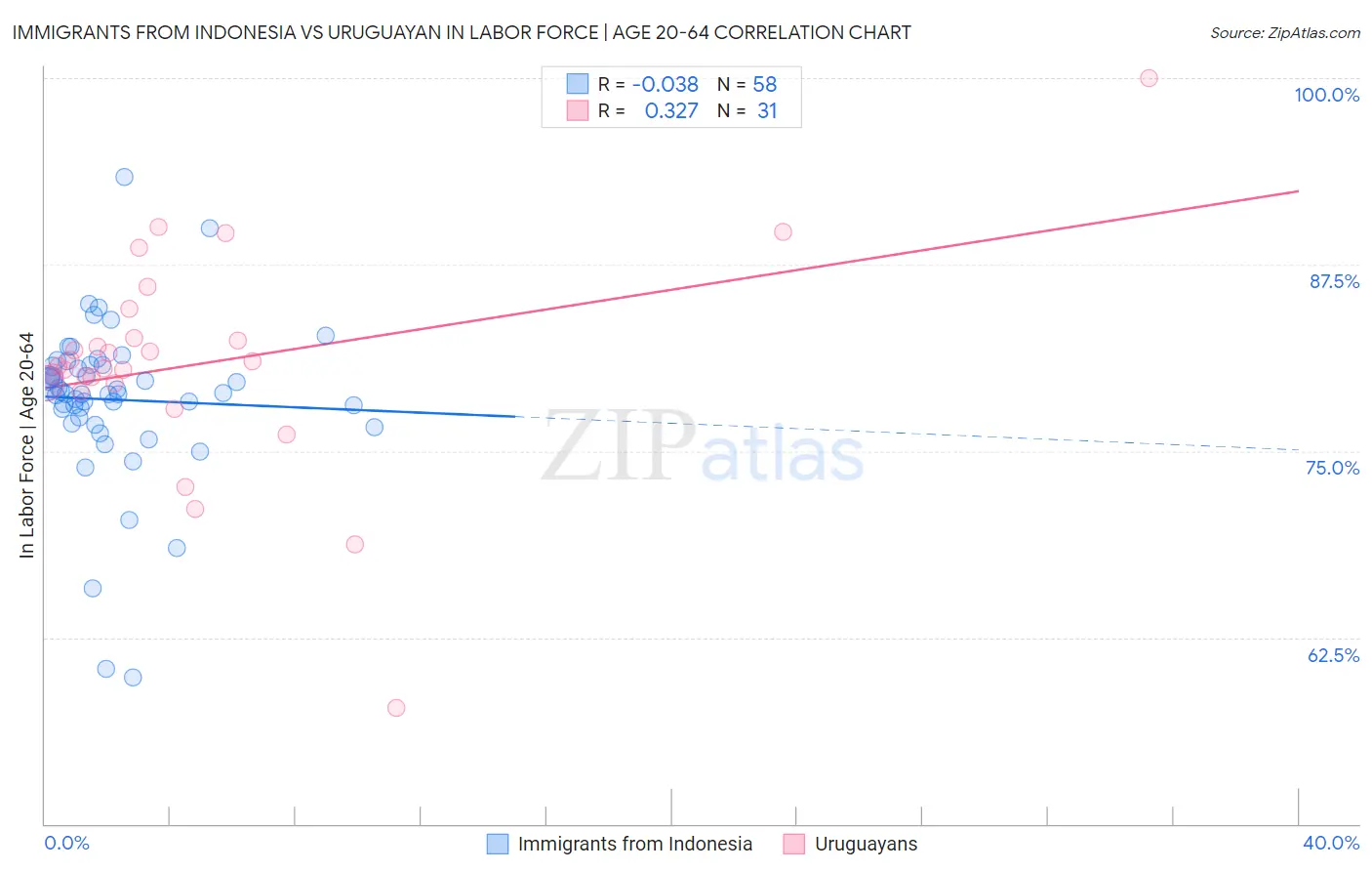 Immigrants from Indonesia vs Uruguayan In Labor Force | Age 20-64