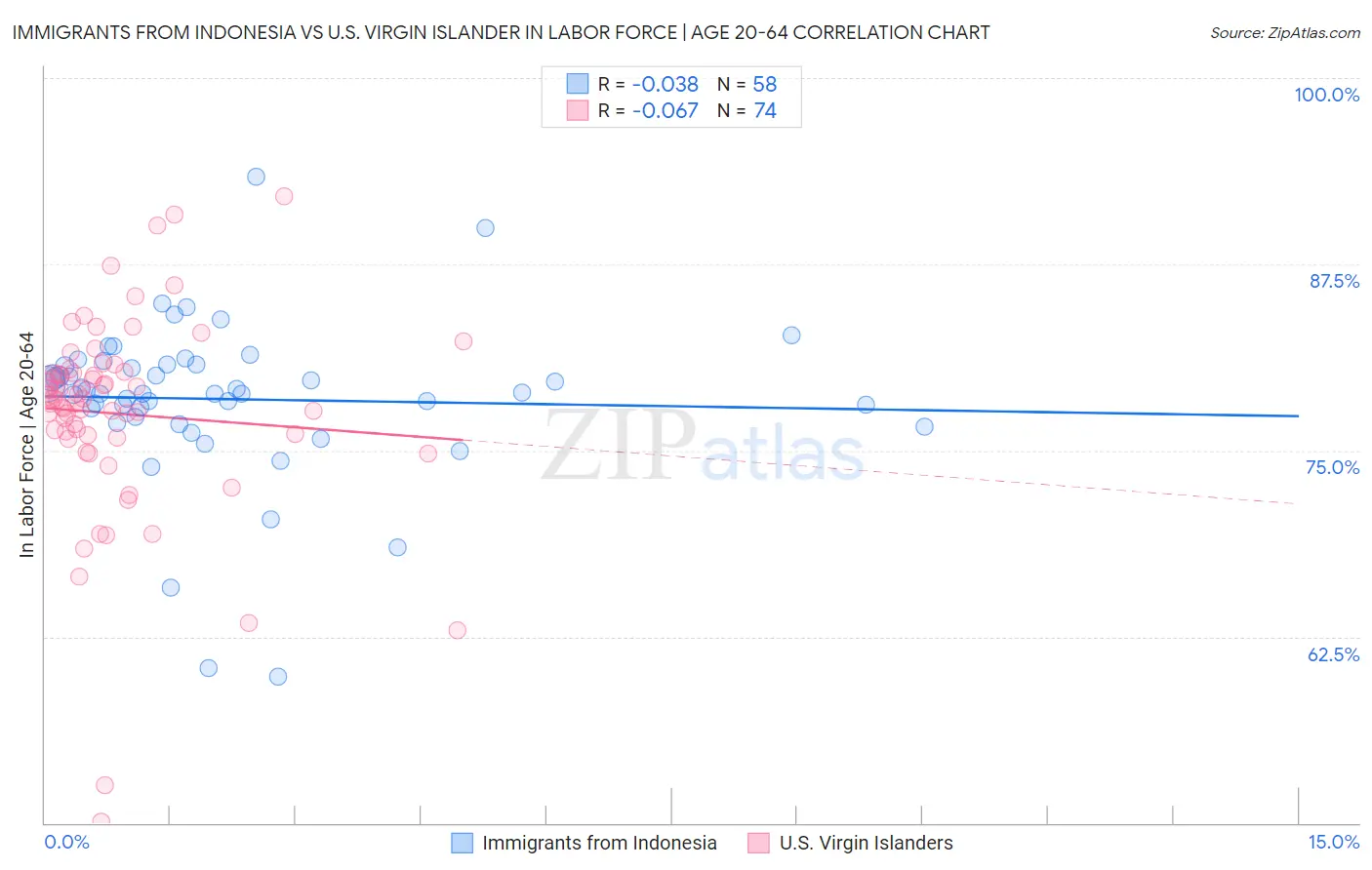 Immigrants from Indonesia vs U.S. Virgin Islander In Labor Force | Age 20-64