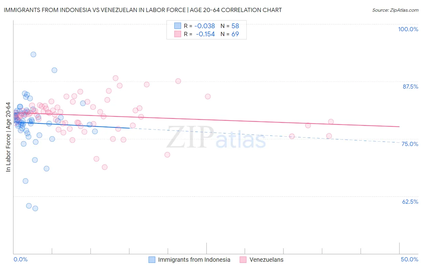 Immigrants from Indonesia vs Venezuelan In Labor Force | Age 20-64