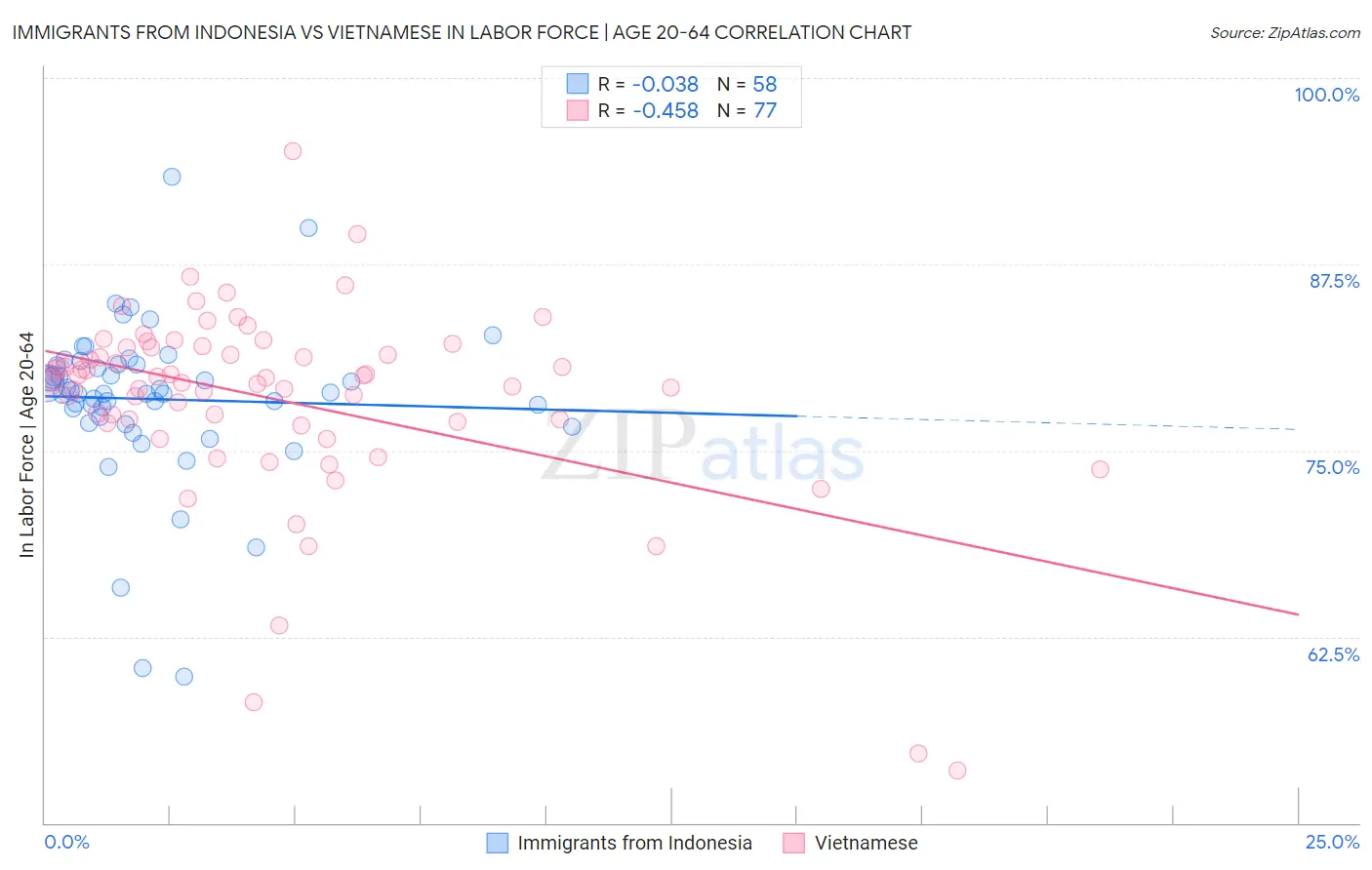 Immigrants from Indonesia vs Vietnamese In Labor Force | Age 20-64