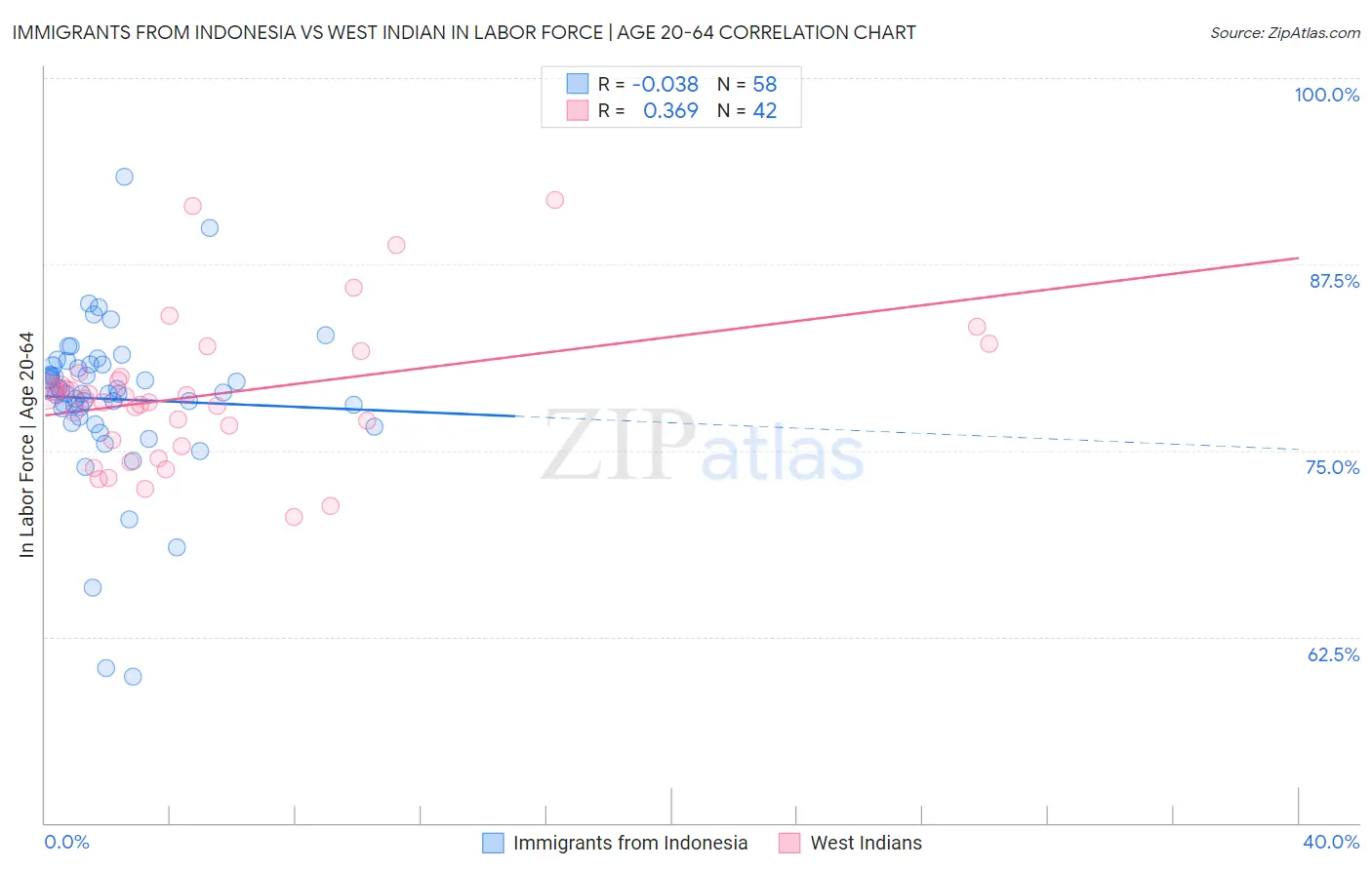 Immigrants from Indonesia vs West Indian In Labor Force | Age 20-64