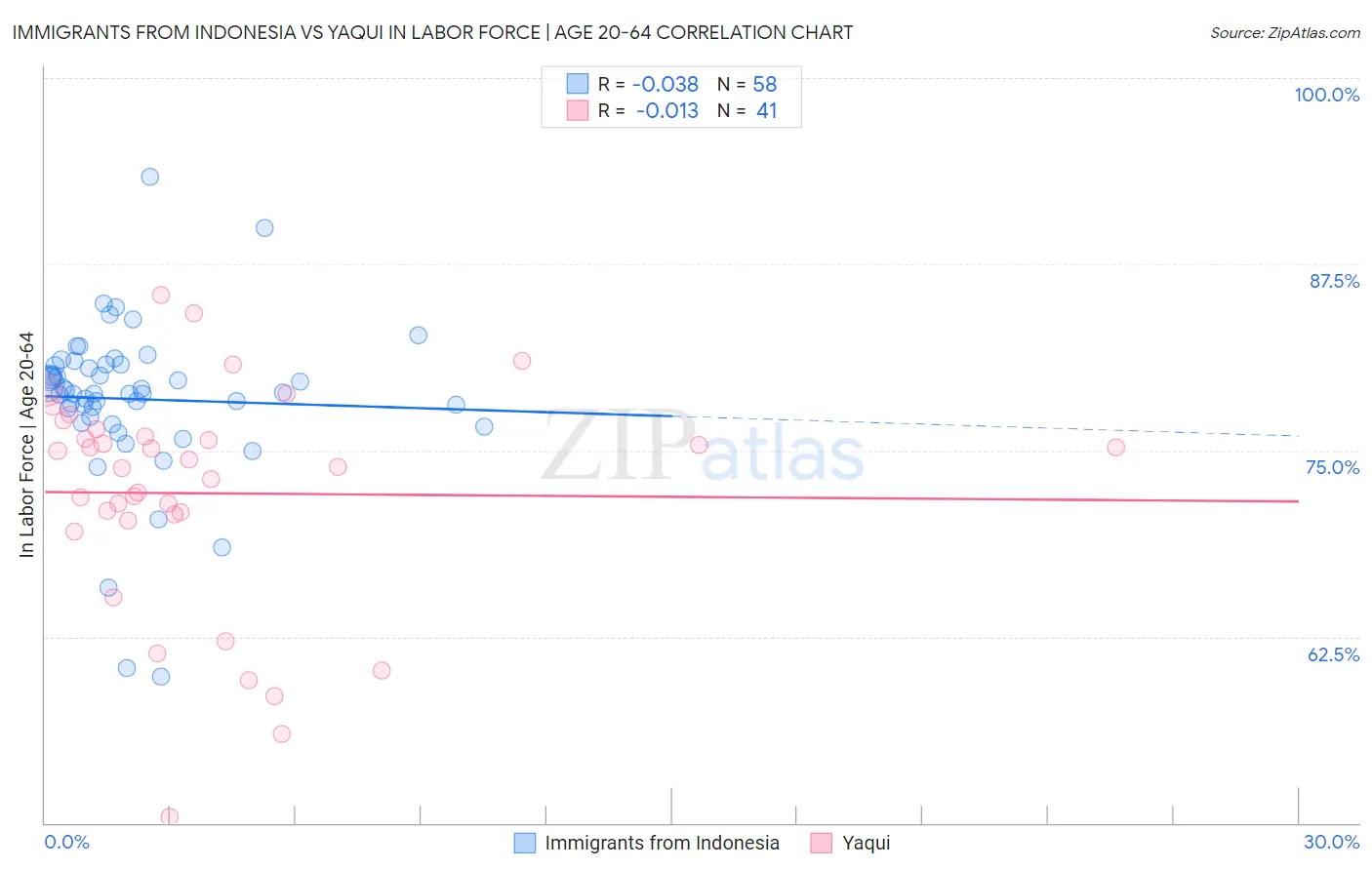 Immigrants from Indonesia vs Yaqui In Labor Force | Age 20-64