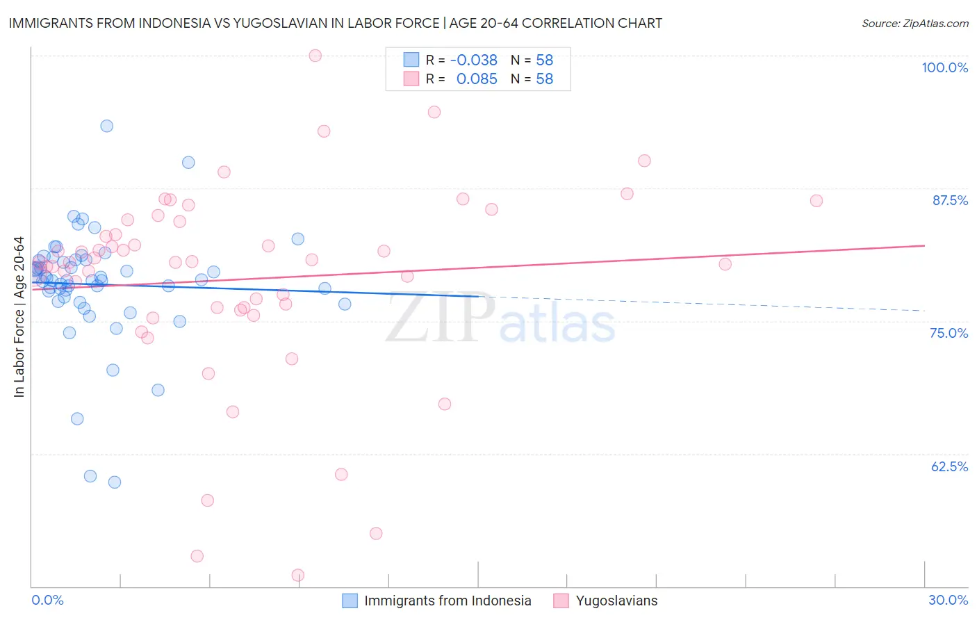 Immigrants from Indonesia vs Yugoslavian In Labor Force | Age 20-64