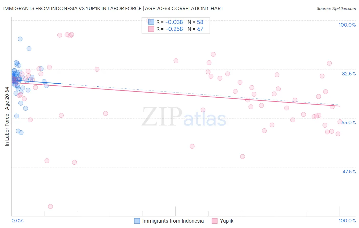 Immigrants from Indonesia vs Yup'ik In Labor Force | Age 20-64