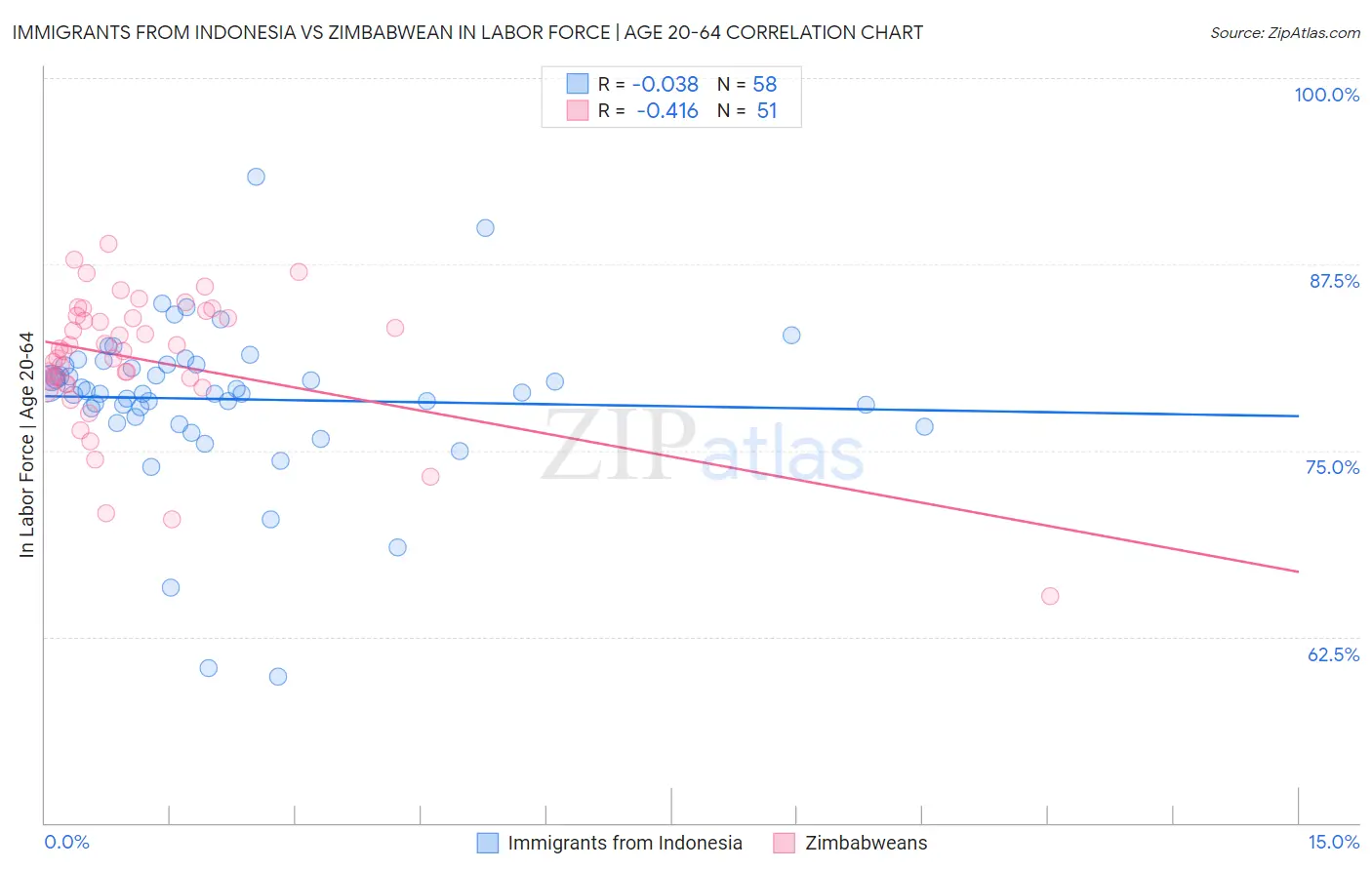 Immigrants from Indonesia vs Zimbabwean In Labor Force | Age 20-64