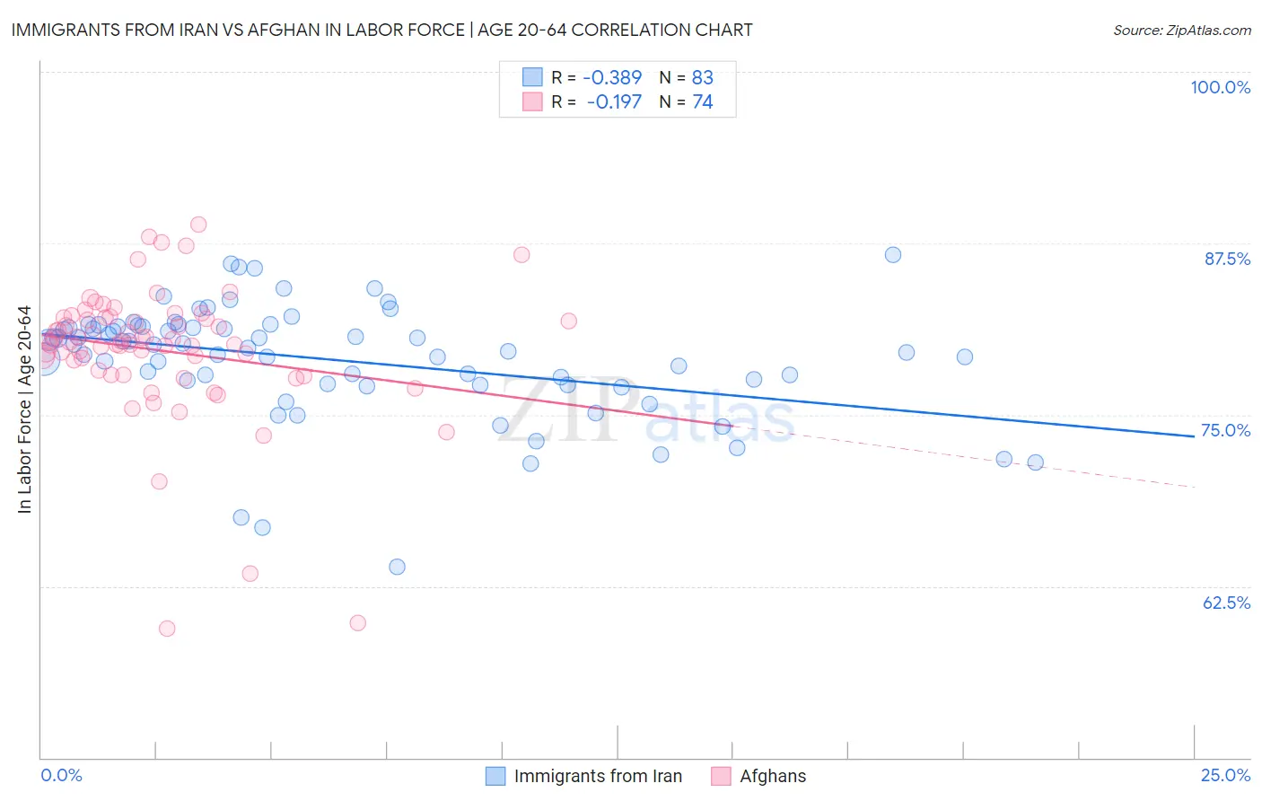 Immigrants from Iran vs Afghan In Labor Force | Age 20-64