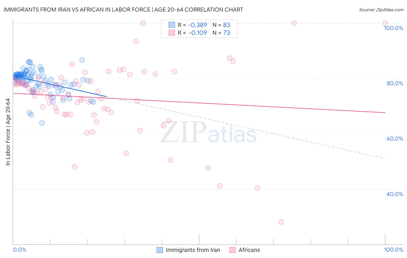 Immigrants from Iran vs African In Labor Force | Age 20-64