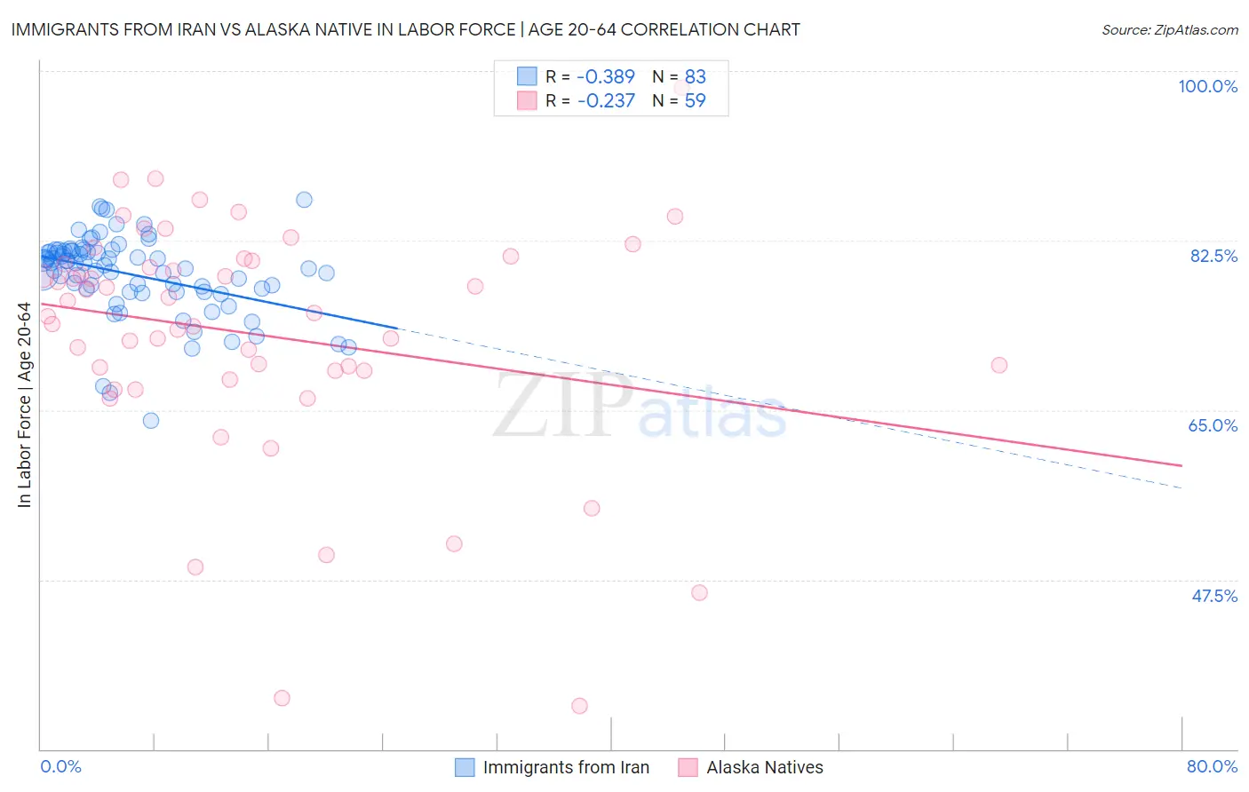 Immigrants from Iran vs Alaska Native In Labor Force | Age 20-64